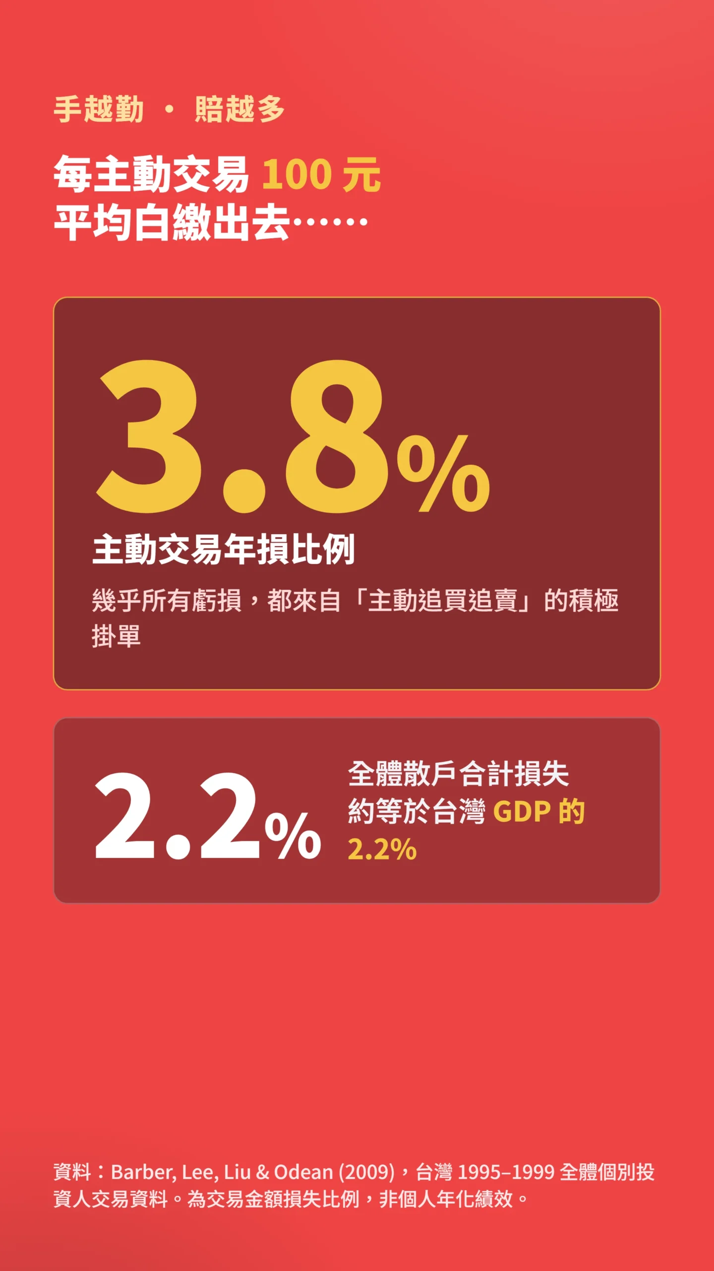台灣散戶主動交易年損3.8%，合計約等於GDP的2.2%