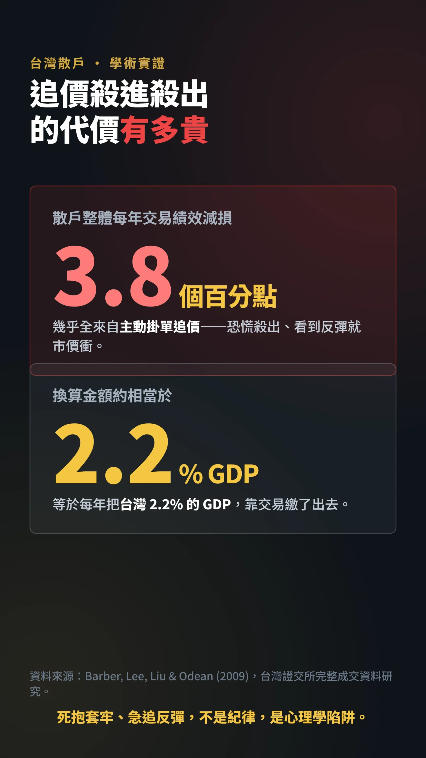 台灣散戶交易績效損失數據卡:每年3.8個百分點約GDP2.2%