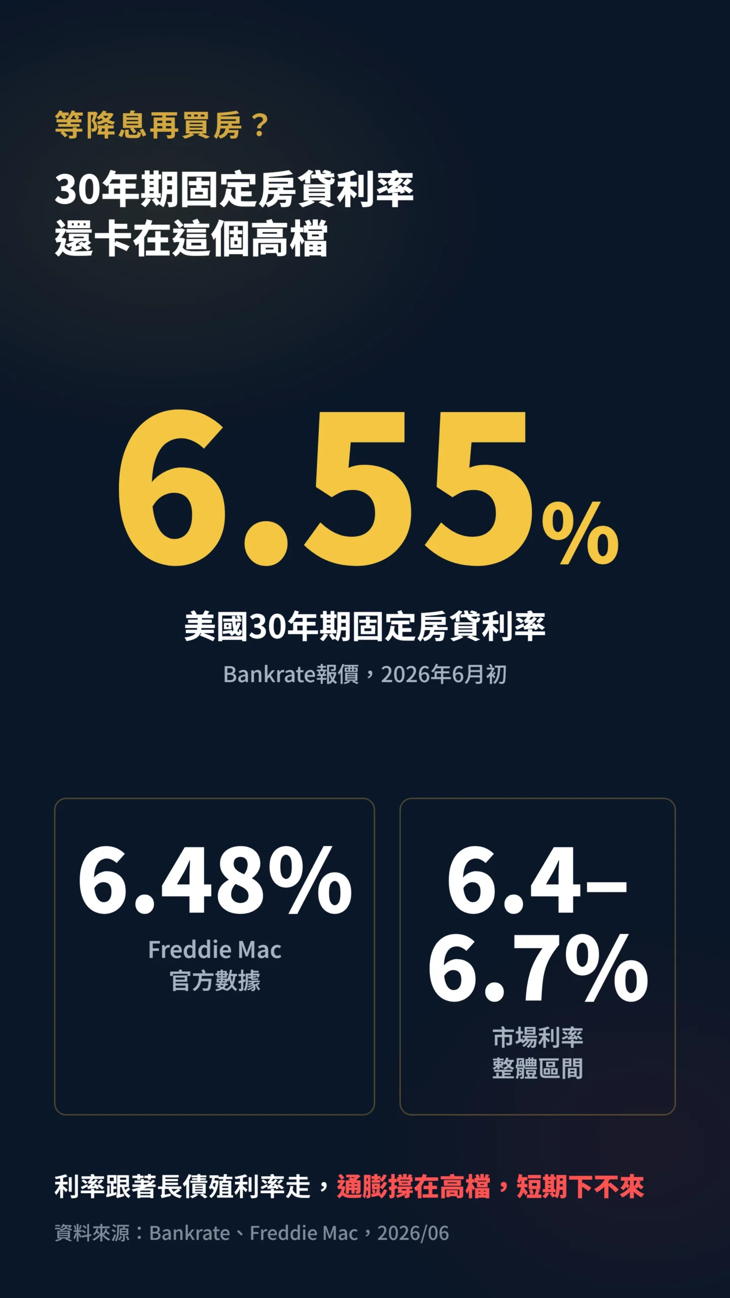 美國30年期固定房貸利率仍卡在6.4到6.7%高檔