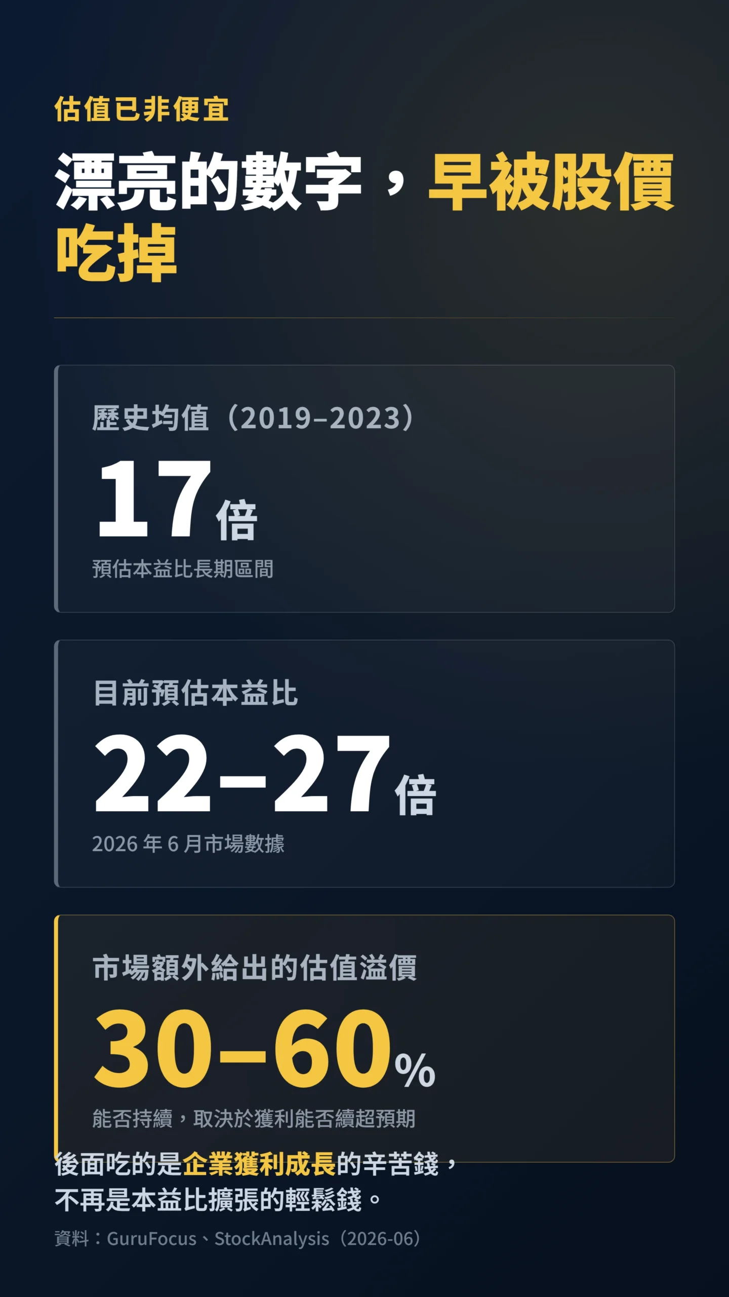 台積電預估本益比與歷史均值對比，估值溢價達30到60%