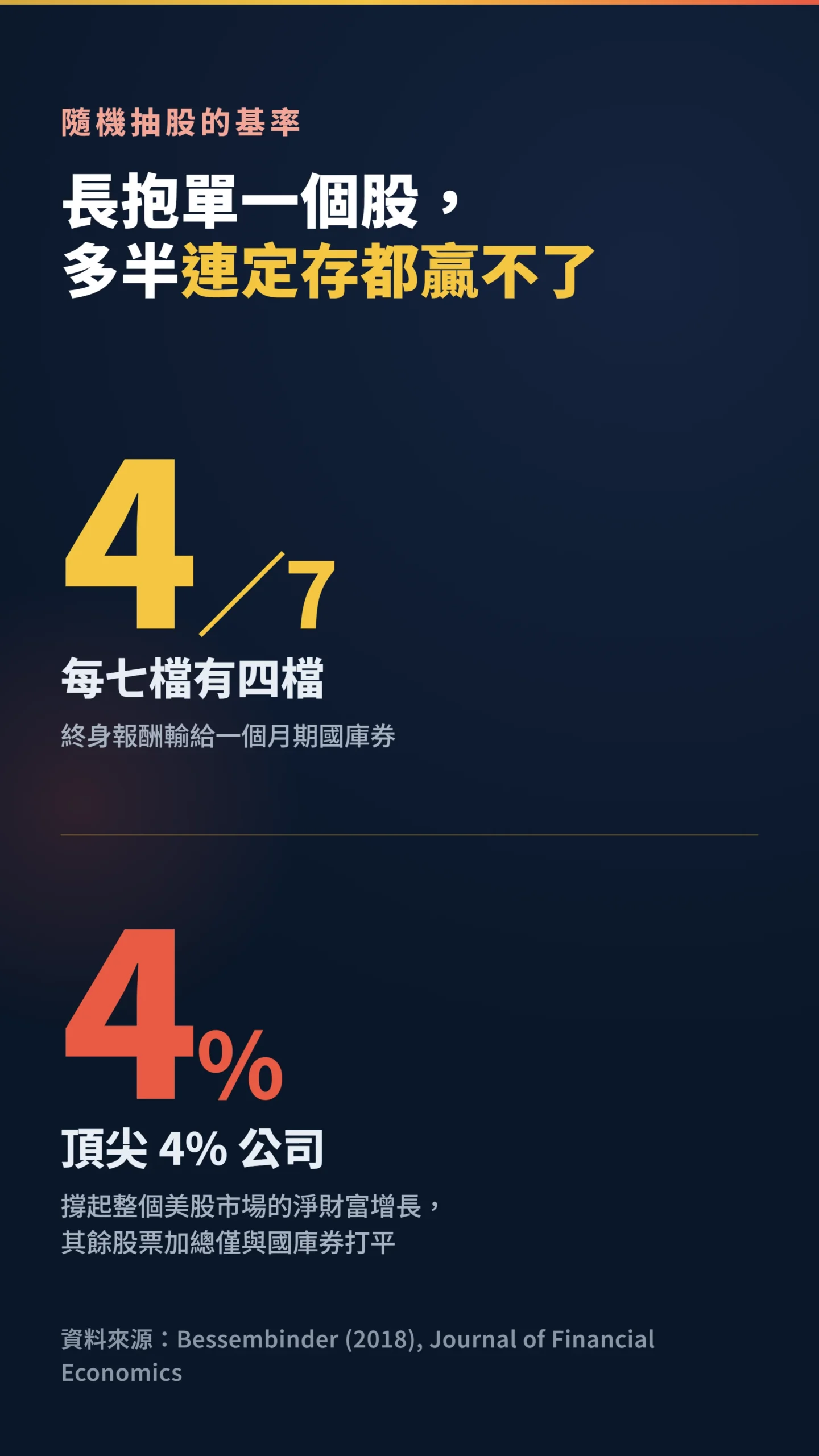 個股長抱數據卡:七檔有四檔輸定存,4%公司撐起全市場財富