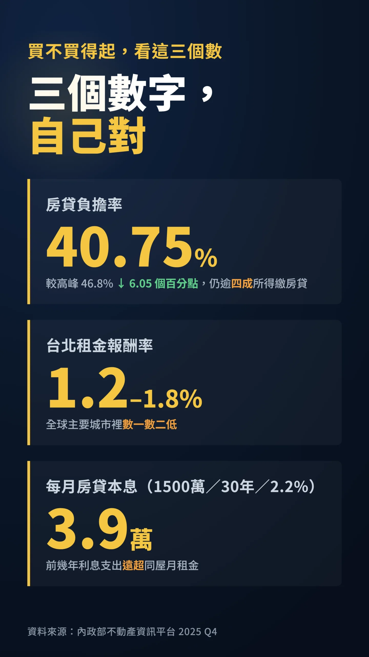 房貸負擔率40.75%、租金報酬率1.2%、月付3.9萬三大購屋數字卡