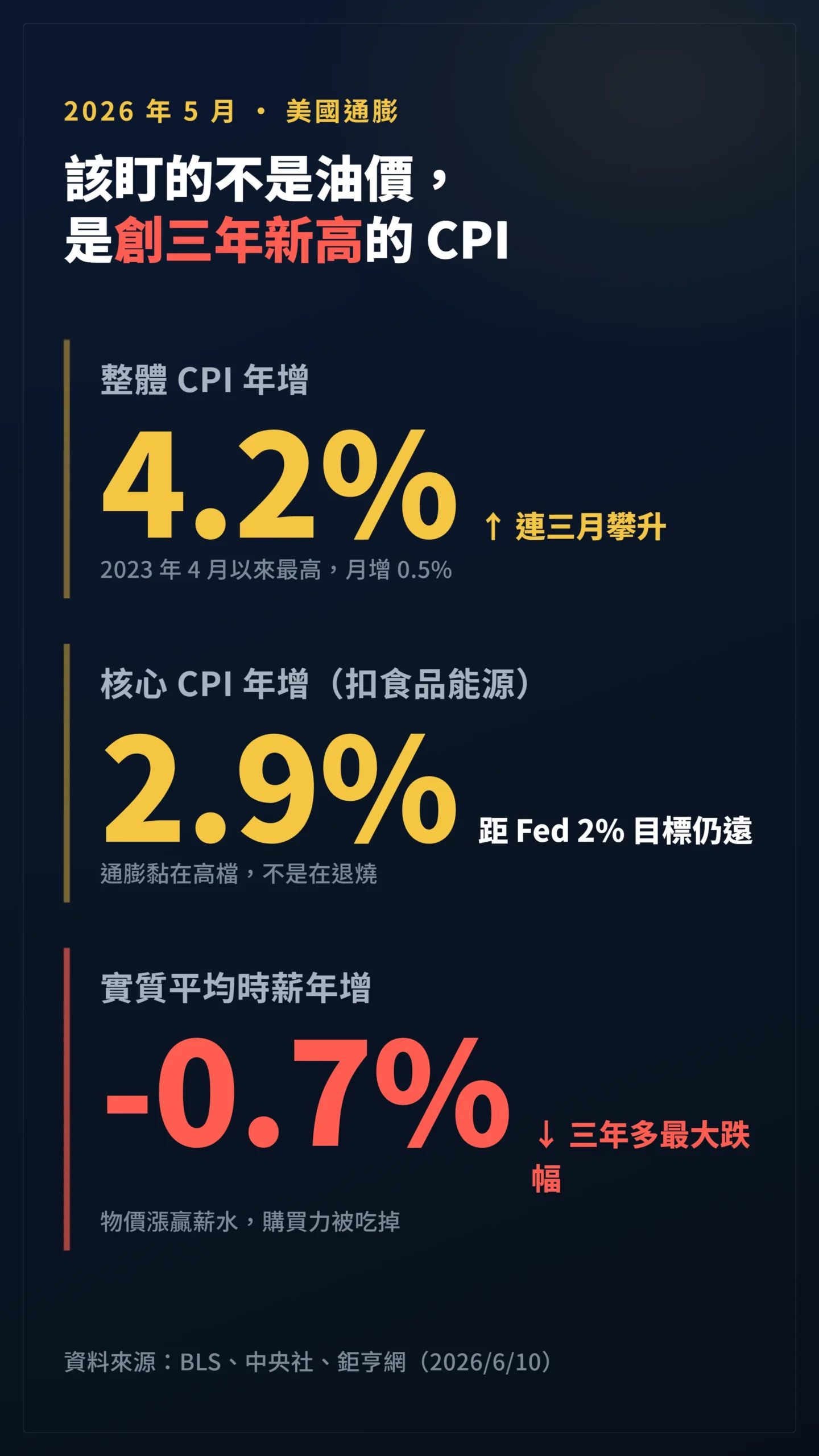 美國5月CPI年增4.2%創三年新高,核心2.9%、實質時薪年減0.7%數據卡