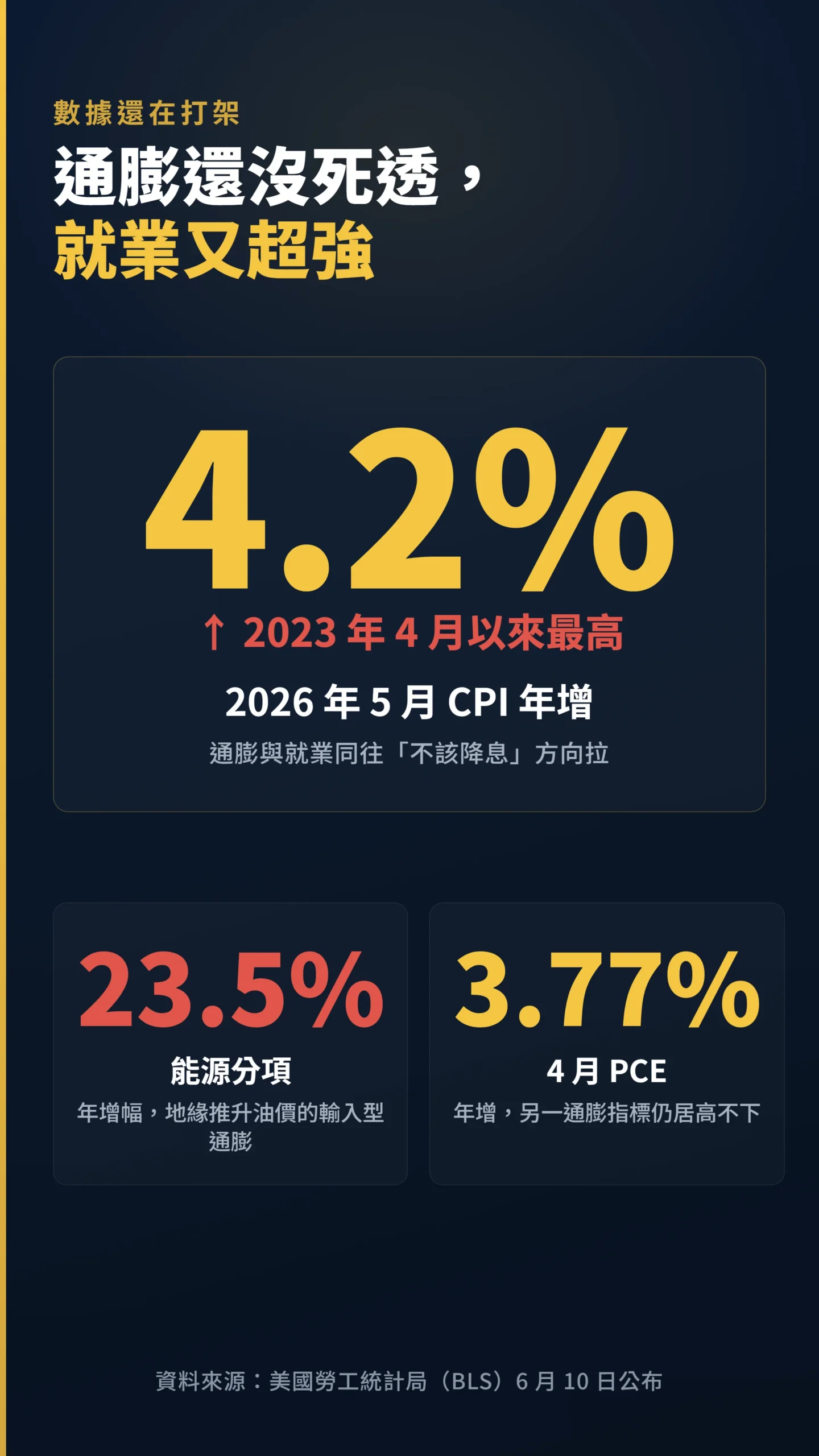 通膨關鍵數據:5 月 CPI 年增 4.2% 創新高,能源分項暴衝 23.5%