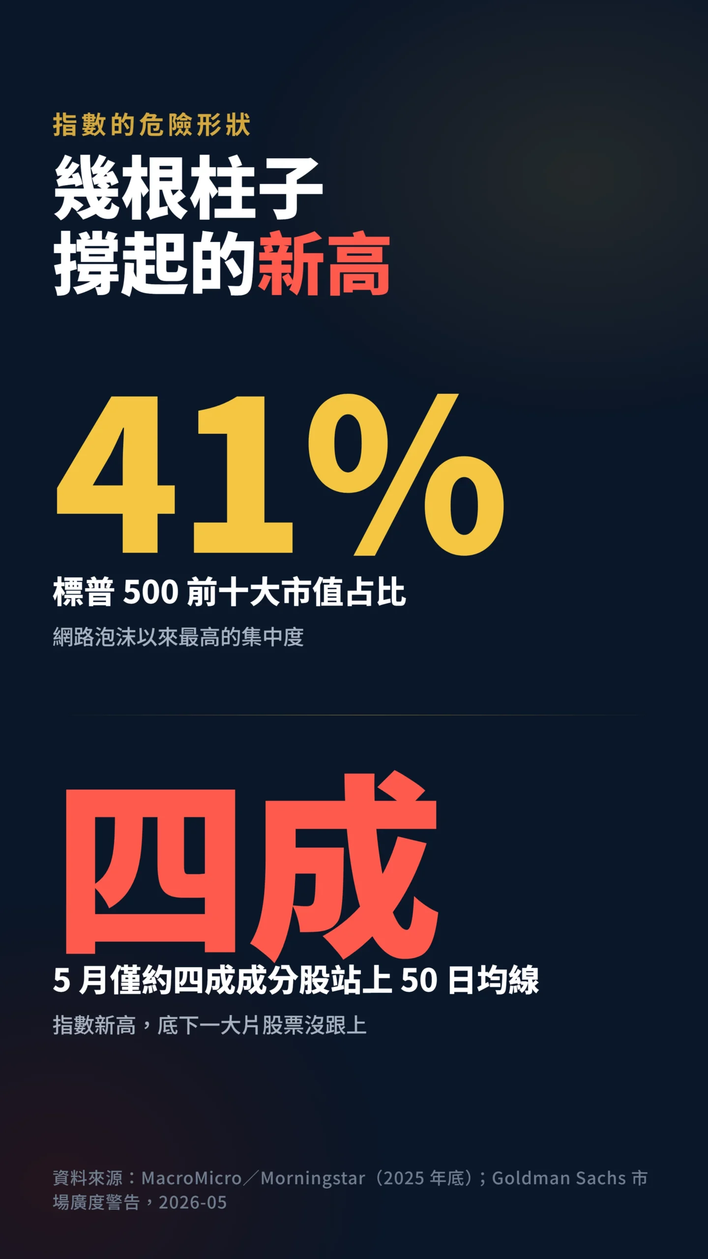 標普500市場集中度警訊,前十大占四成市值、僅四成股站上均線