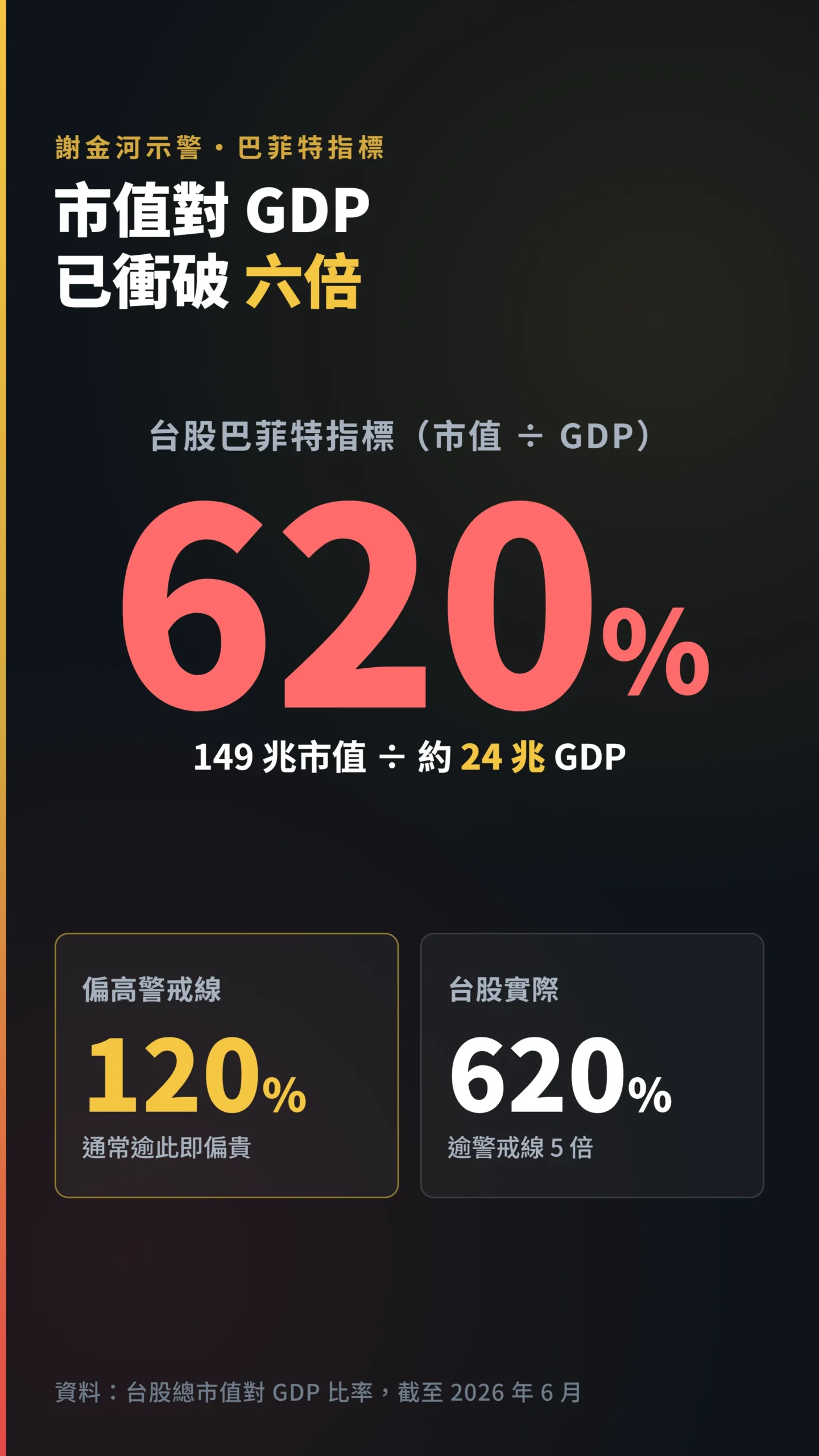 台股巴菲特指標逾620%遠超120%偏高警戒線的數據卡片