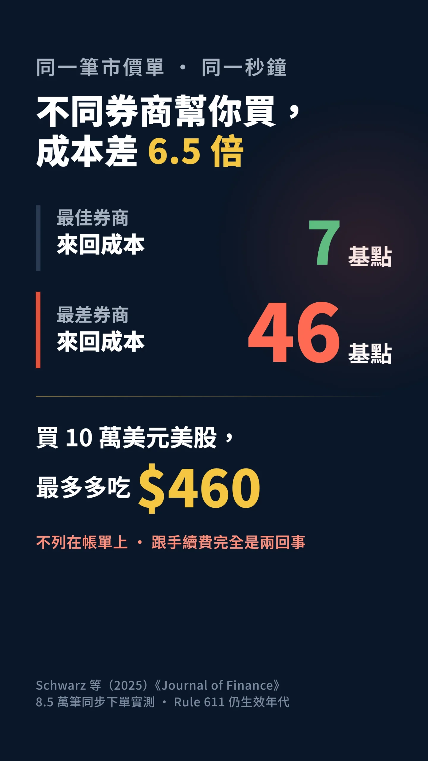 同一筆市價單不同券商來回成本7到46基點,10萬美元最多多吃460美元