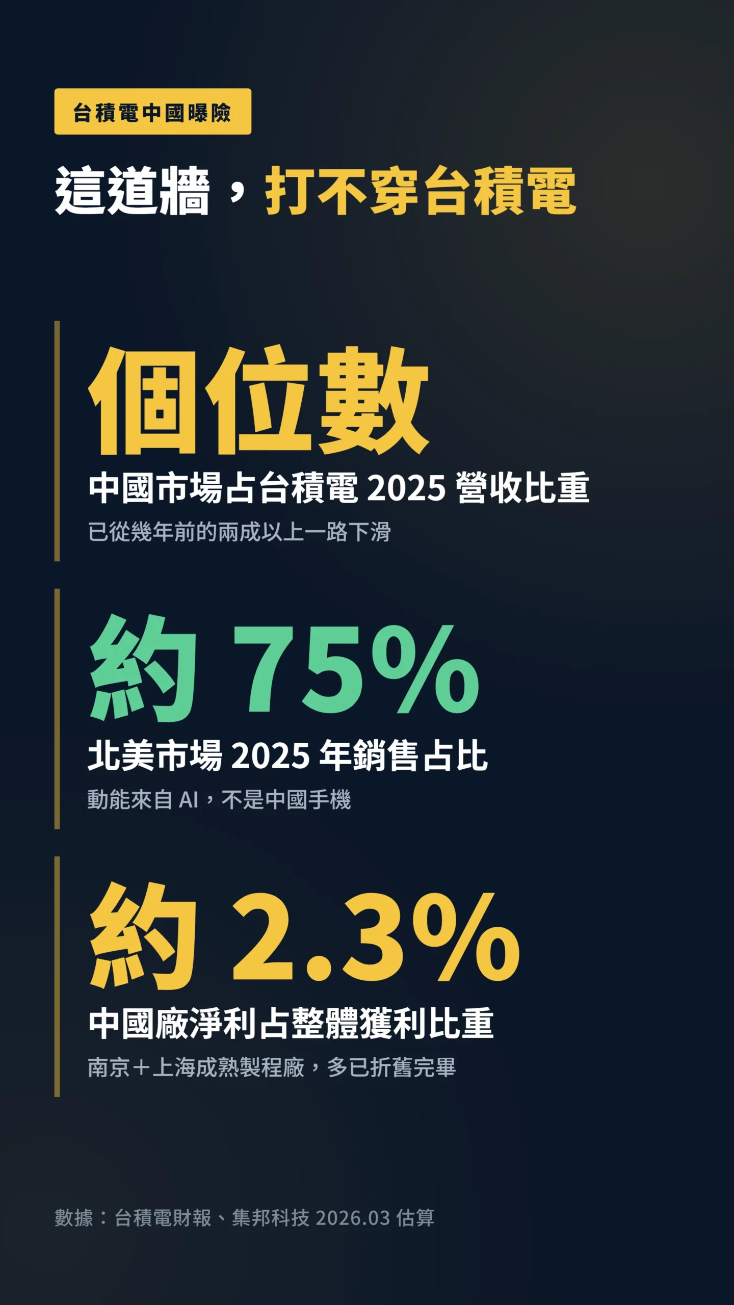 台積電中國曝險三大數據:中國營收個位數、北美75%、中國廠獲利占比2.3%