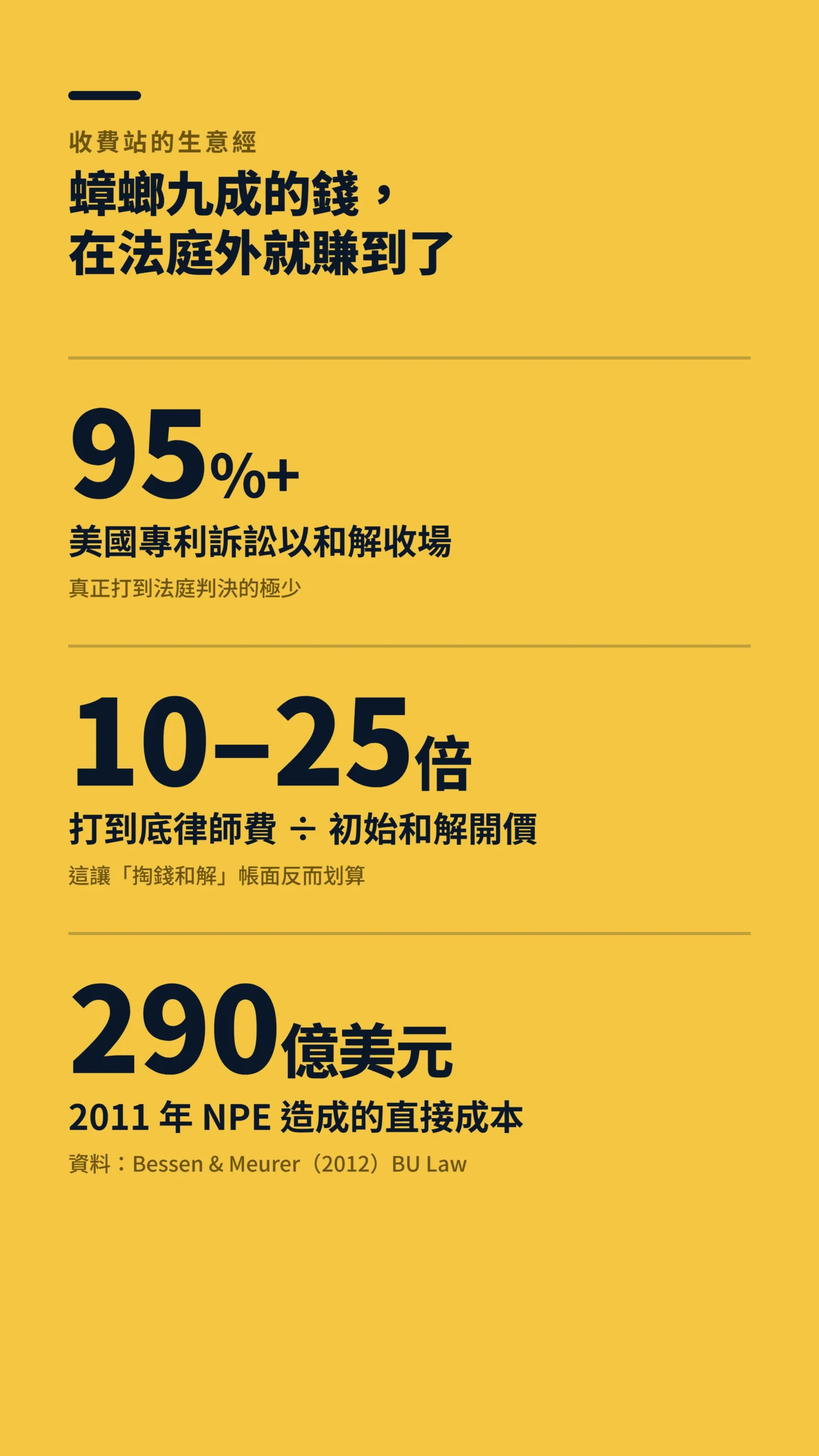 專利蟑螂三組關鍵數字:和解率95%、律師費10到25倍、290億美元成本