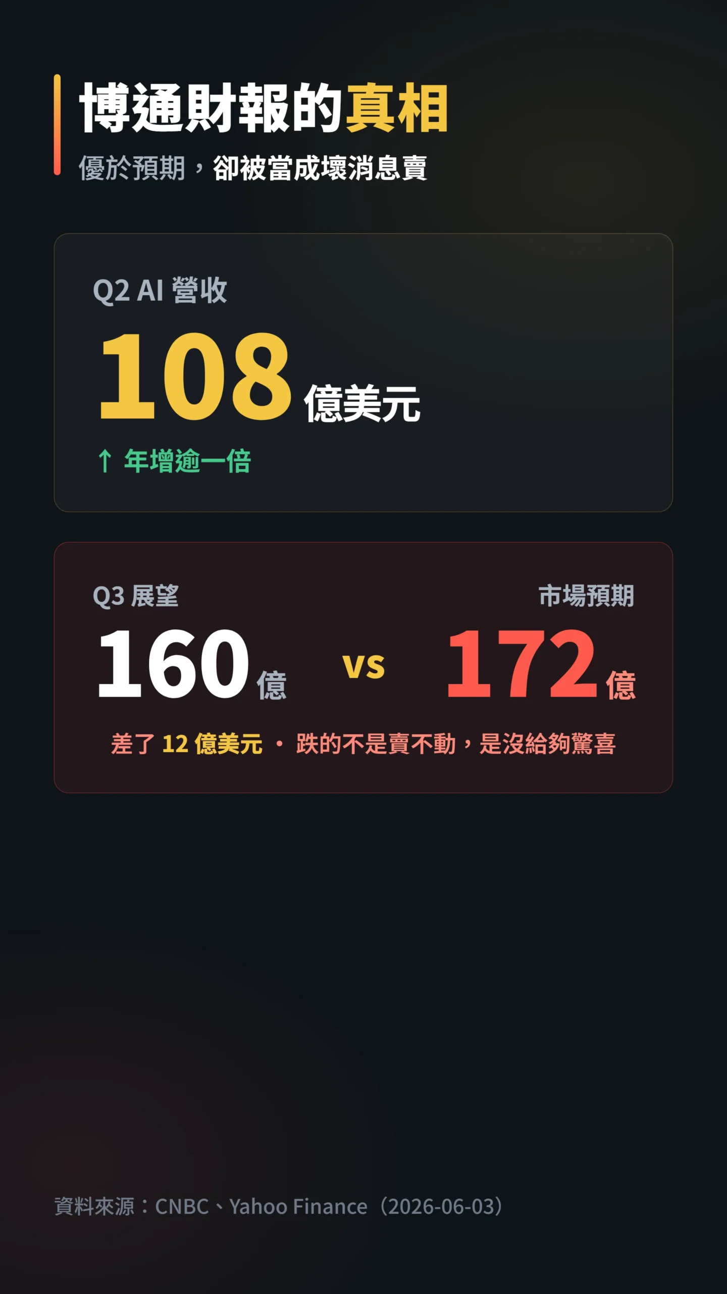 博通AI營收108億優於預期,Q3展望160億卻低於市場172億
