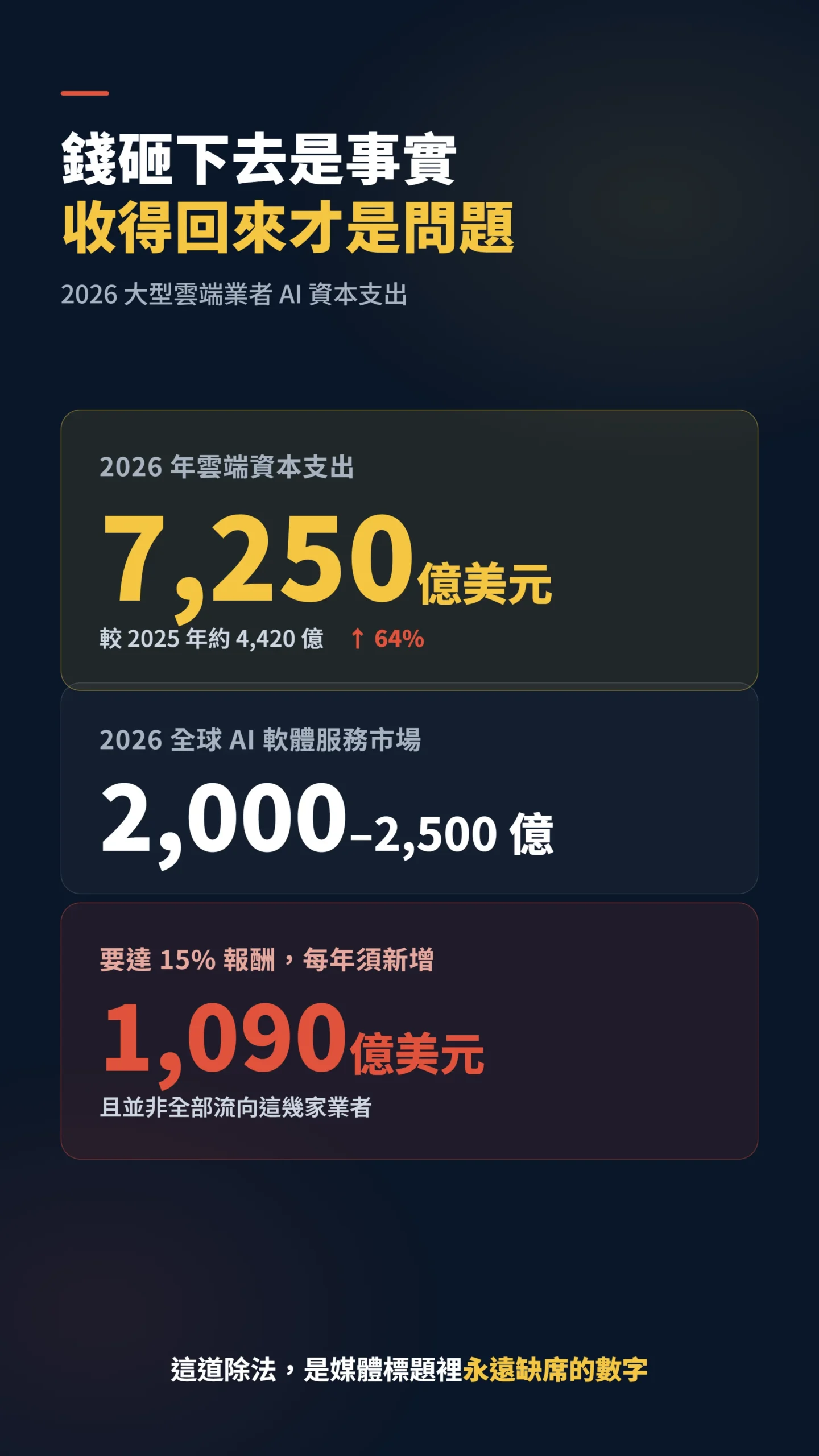 AI資本支出7250億美元年增64%,回收需新增1090億美元收入的關鍵數據卡