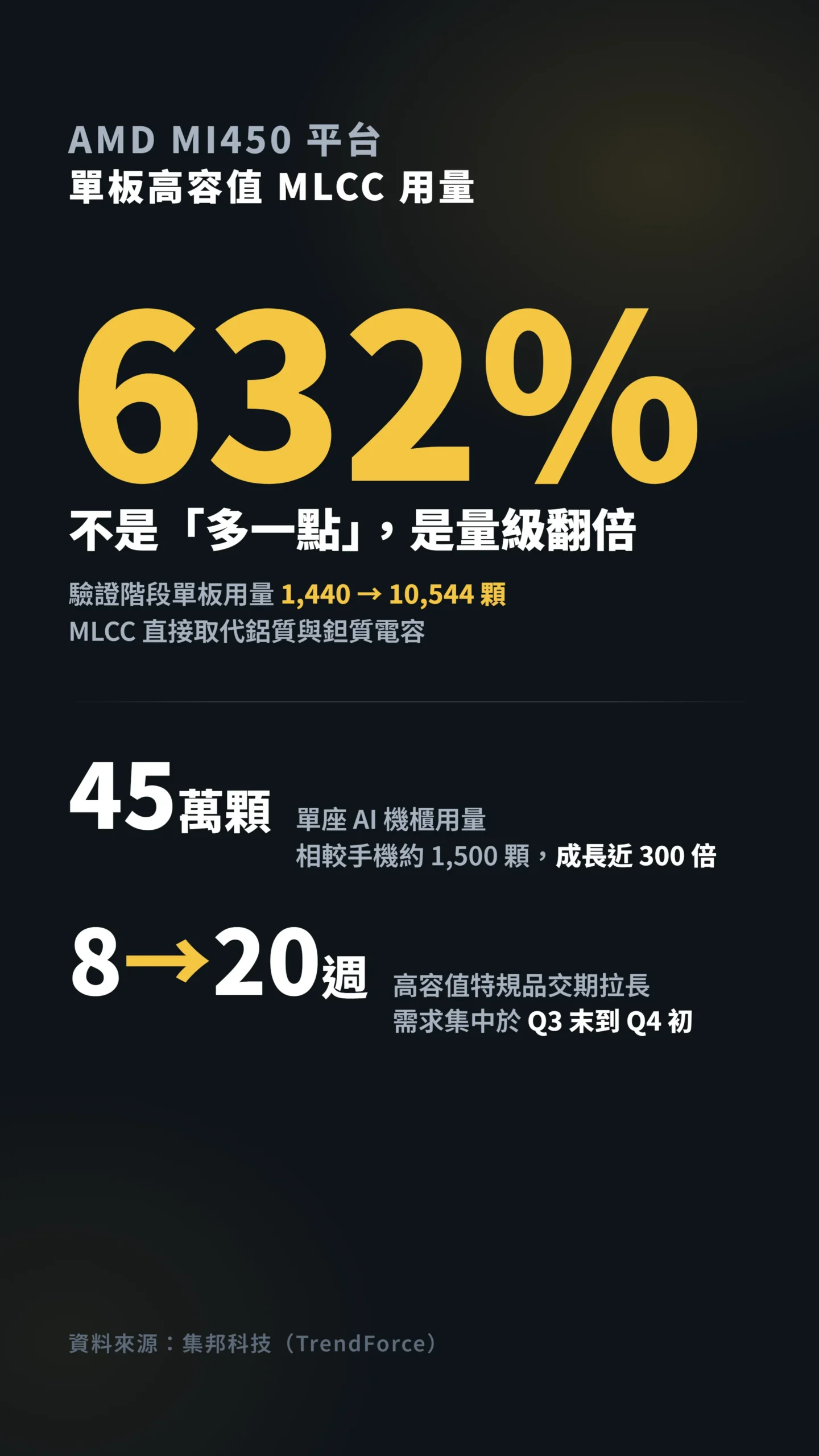 AI 主機板單板 MLCC 用量暴增 632%，交期從 8 週拉長到 20 週