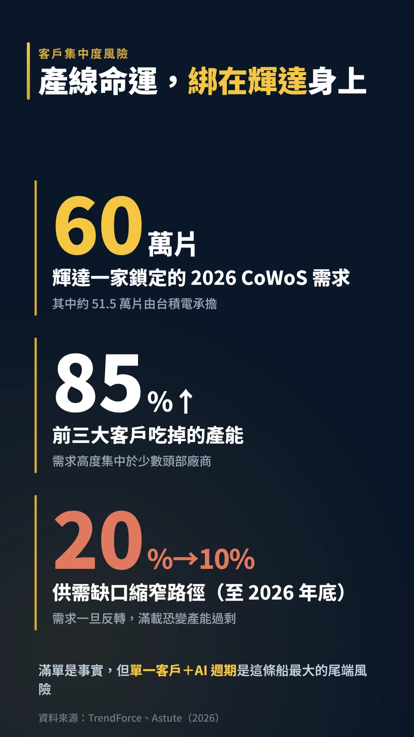 CoWoS 客戶集中度數據：輝達需求60萬片與前三大客戶占比85%