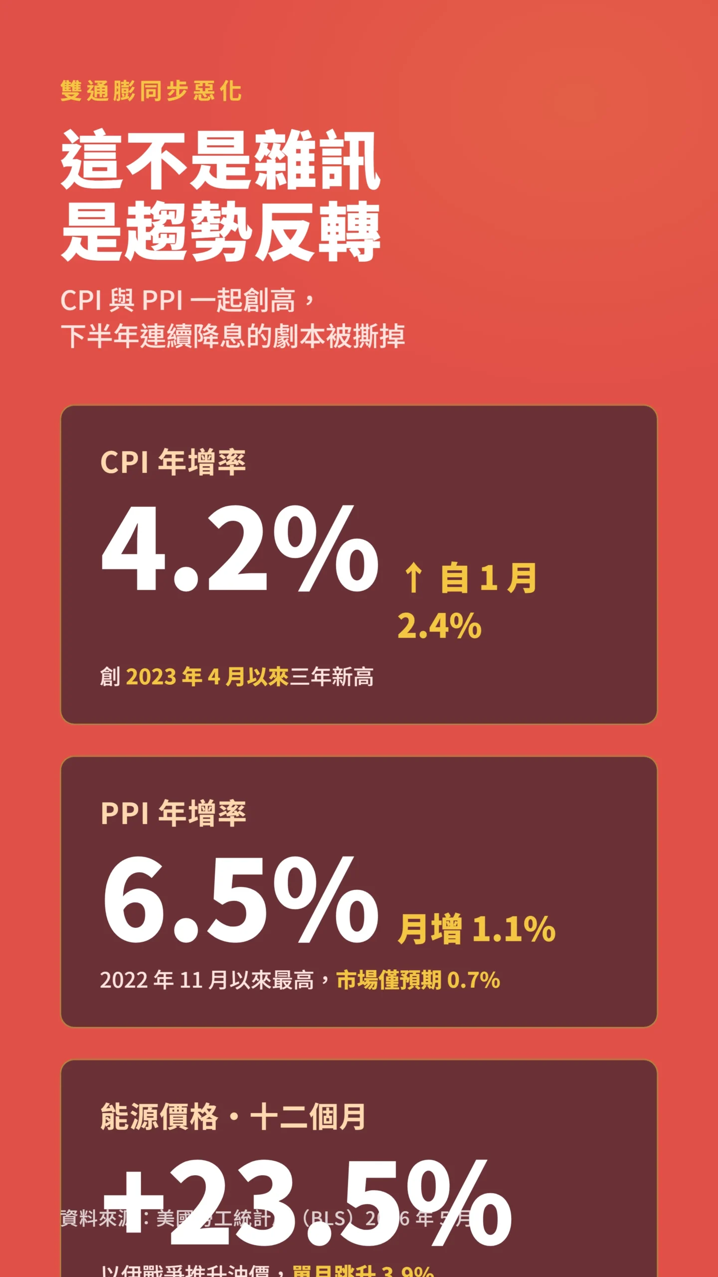 雙通膨數據卡：CPI 4.2%、PPI 6.5%、能源年增23.5%
