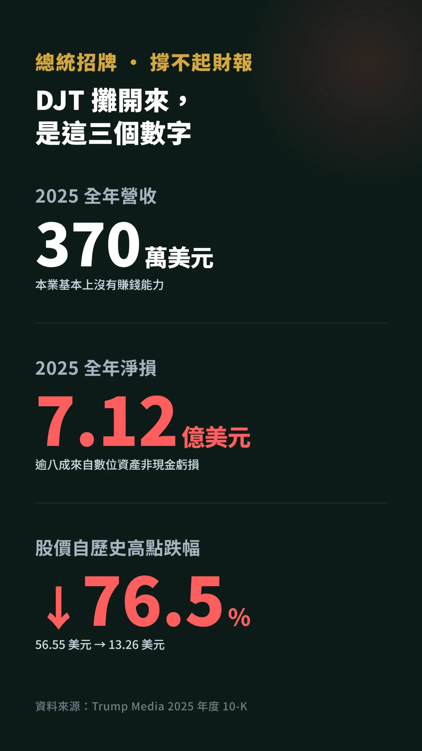 DJT 財報數據卡,營收370萬淨損7.12億股價跌逾七成