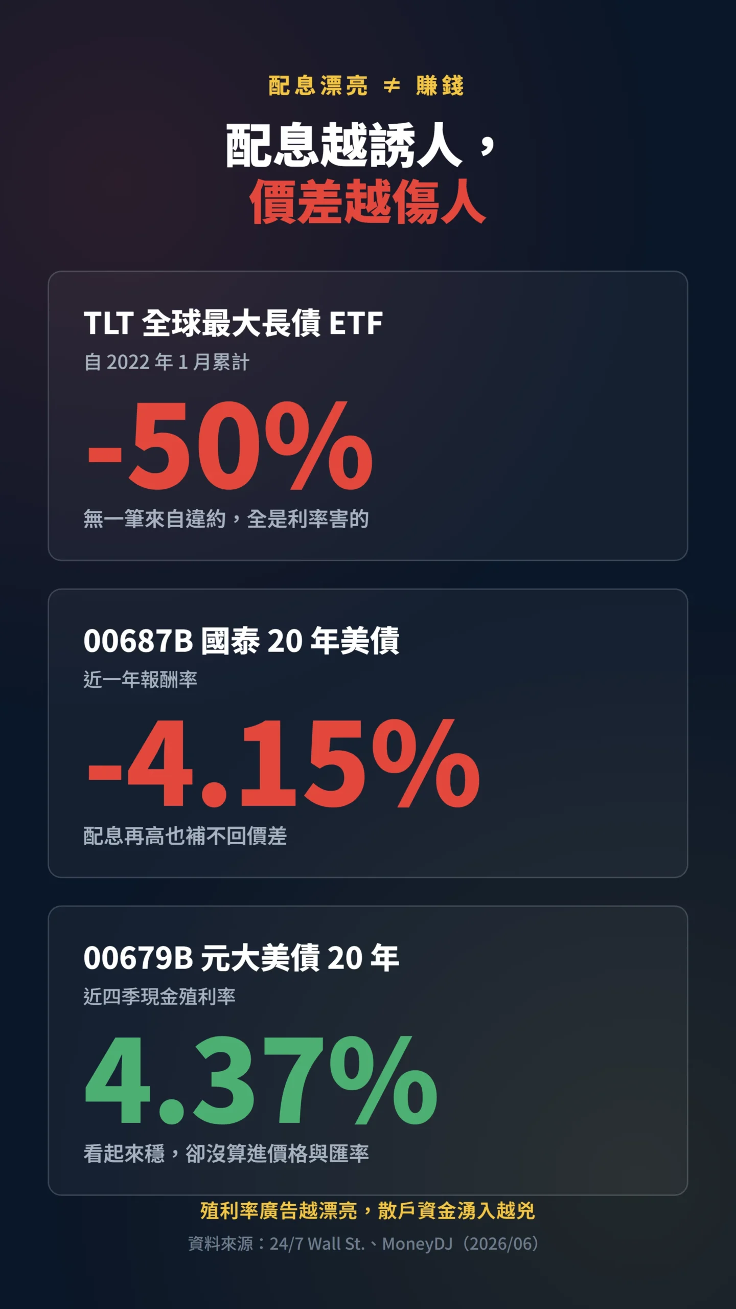 長天期美債 ETF 配息漂亮但價格虧損的關鍵數字卡