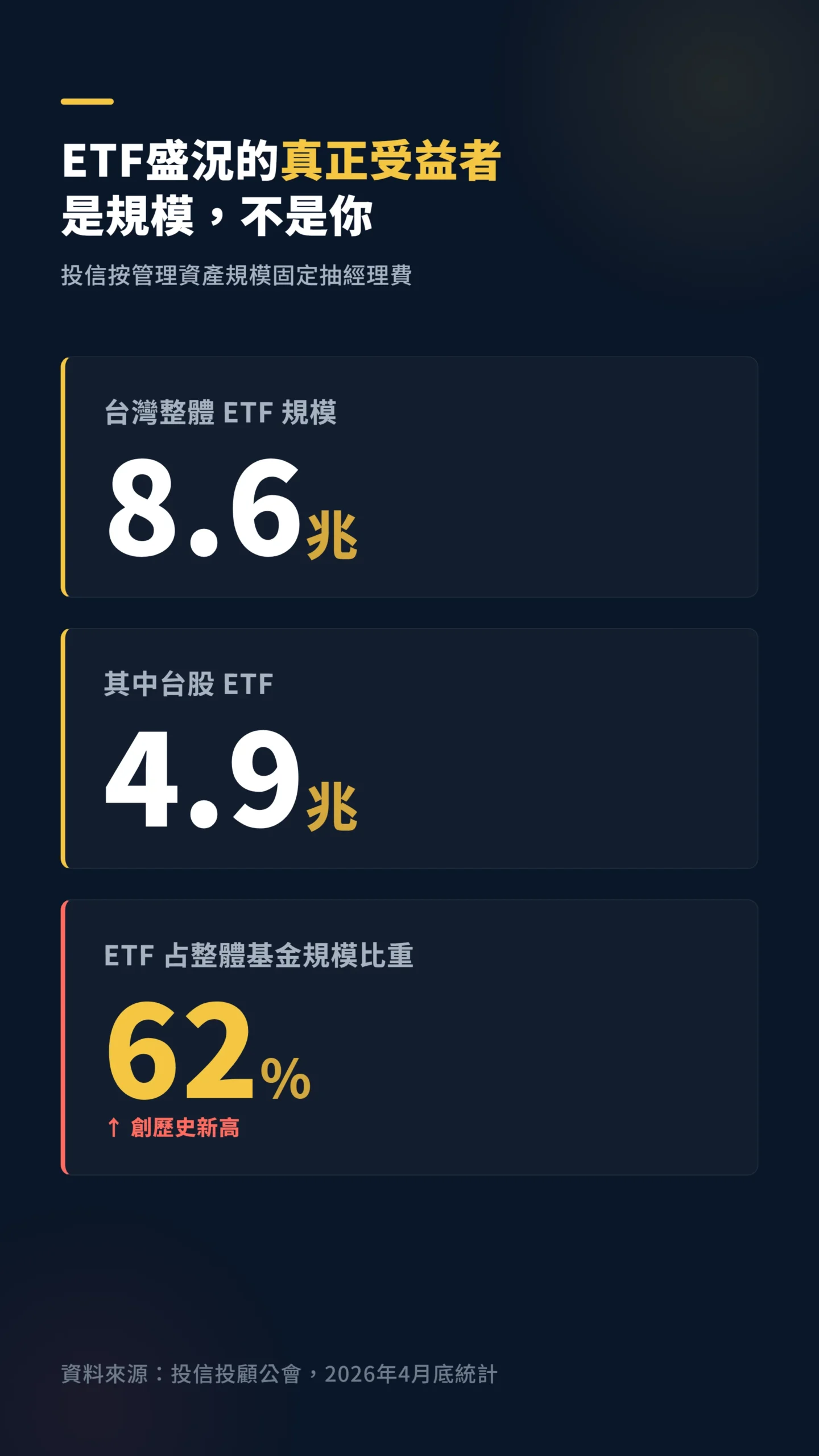 台灣ETF規模8.6兆與占比62%創新高的關鍵數據卡