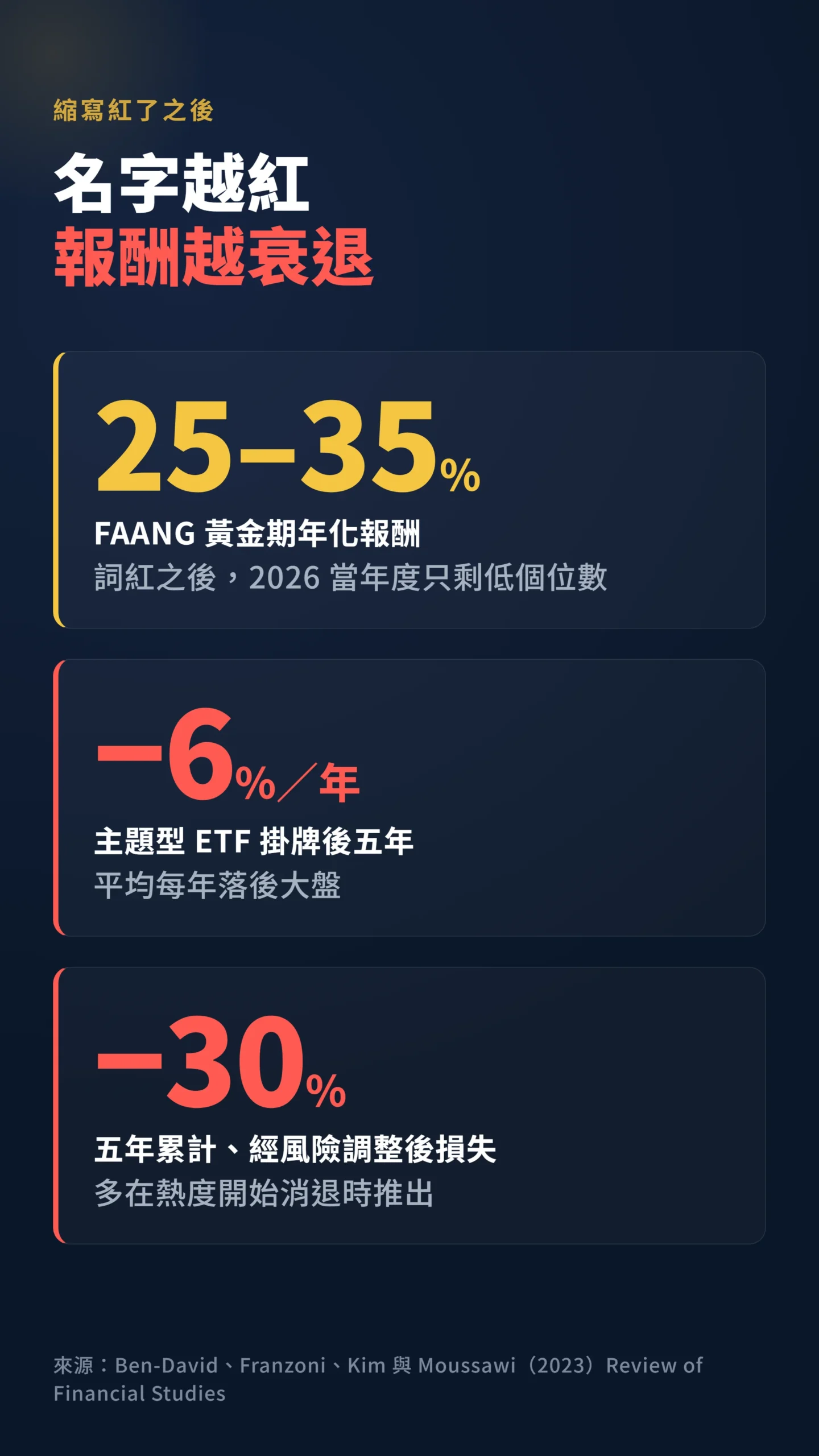 數據顯示縮寫爆紅後報酬衰退,FAANG年化與主題ETF落後幅度對照