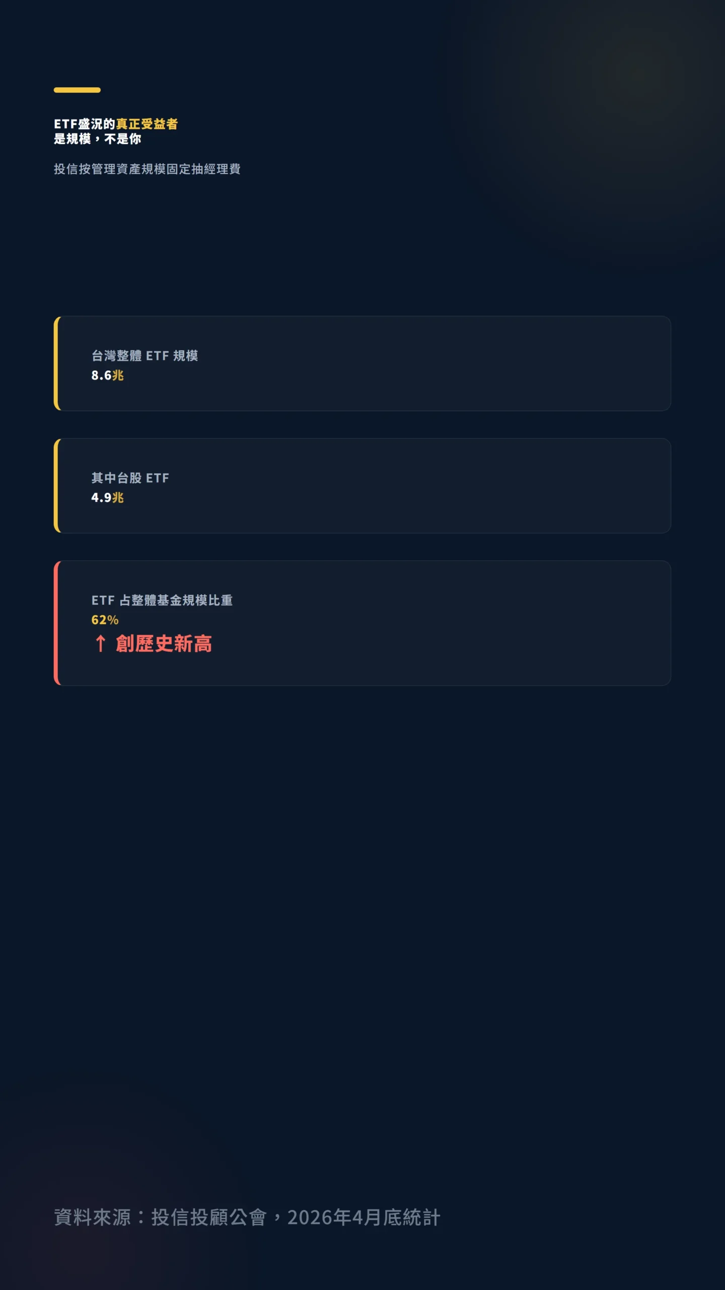 台灣ETF規模8.6兆與占比62%創新高的關鍵數據卡