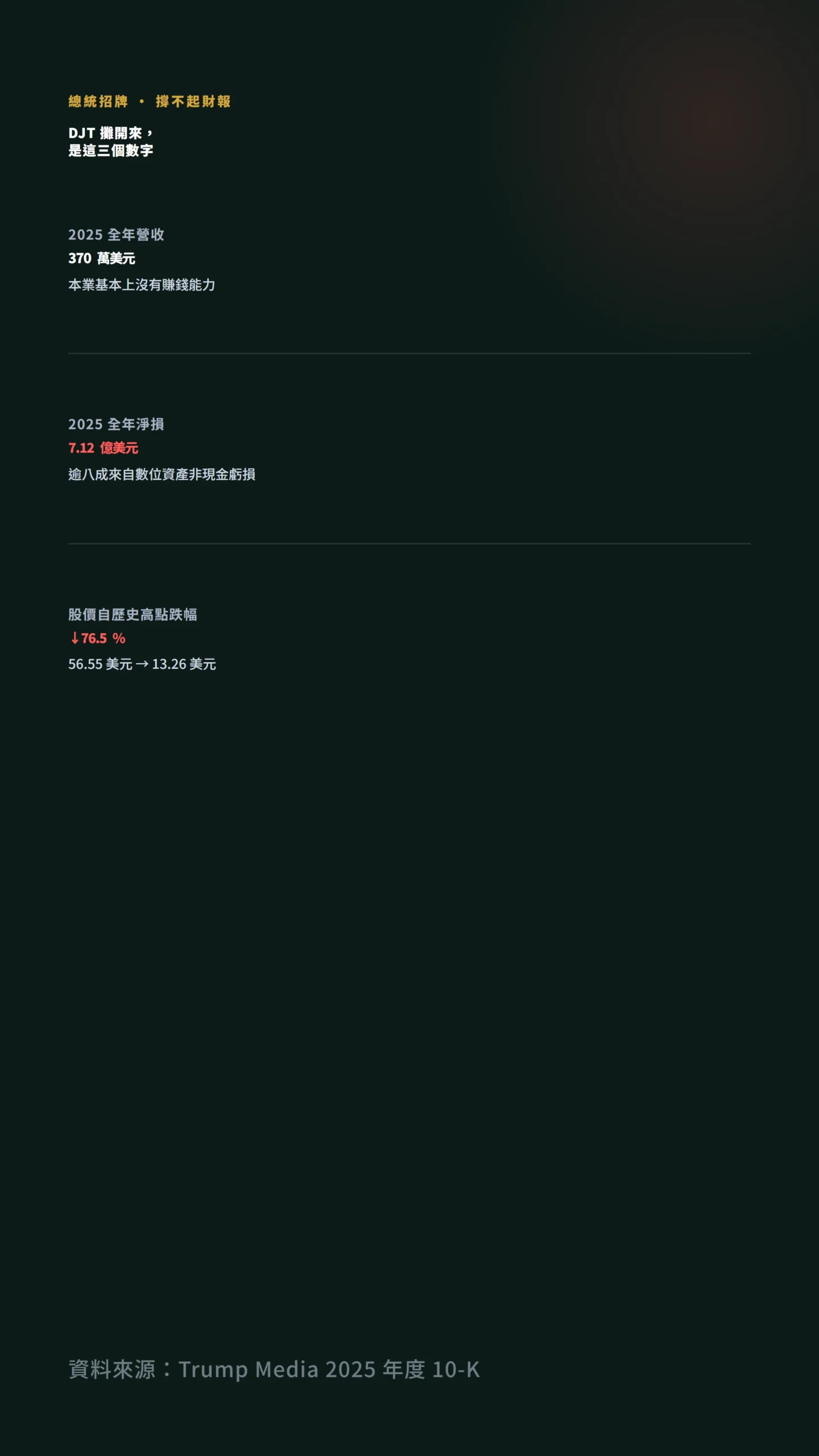 DJT 財報數據卡,營收370萬淨損7.12億股價跌逾七成
