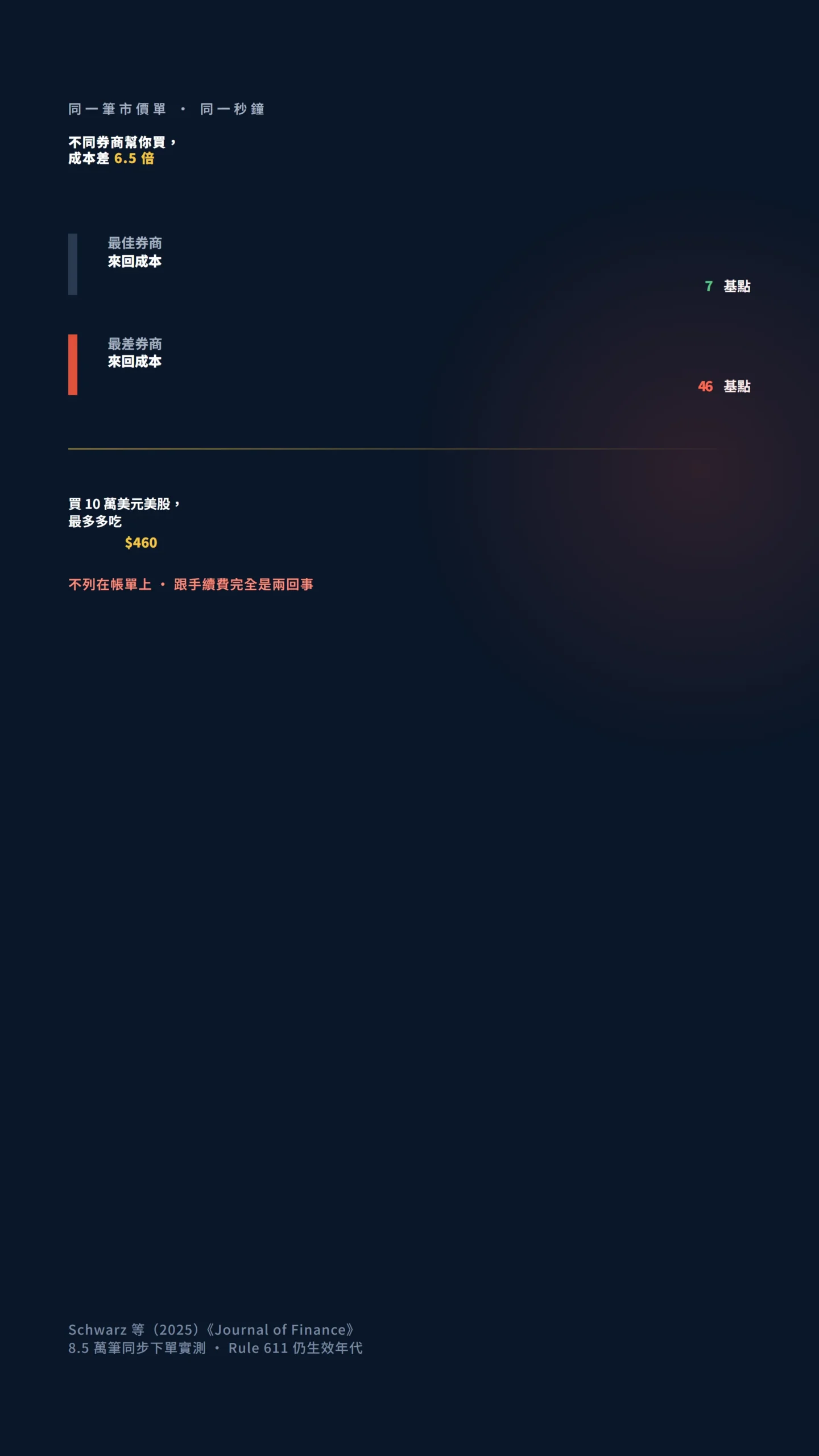 同一筆市價單不同券商來回成本7到46基點，10萬美元最多多吃460美元