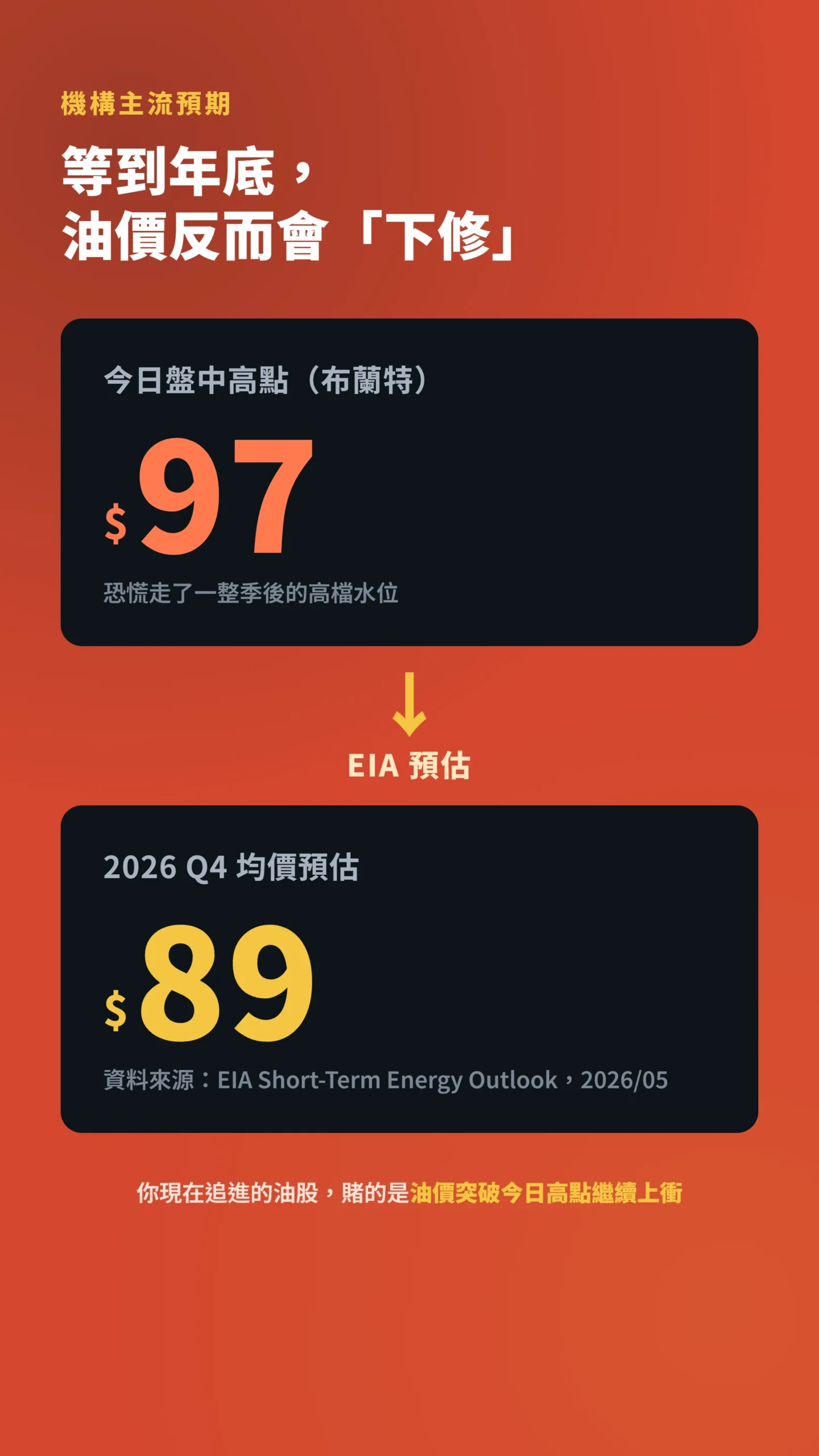 油價從今日盤中高點到年底機構預估的下修對比數據卡