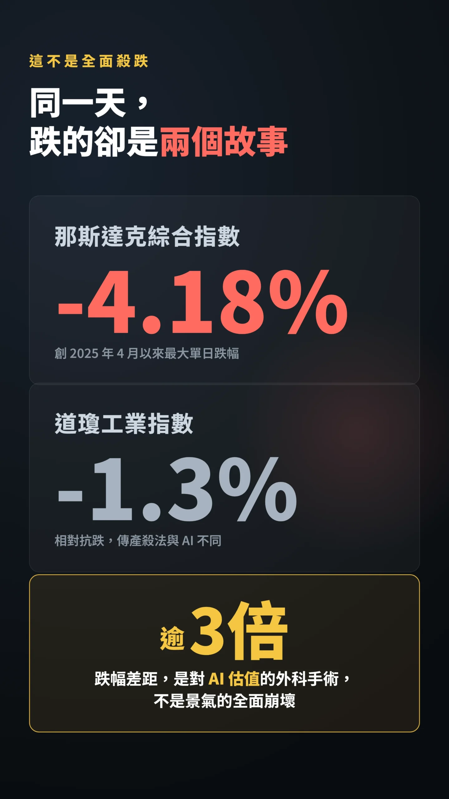 那斯達克與道瓊單日跌幅對比,跌幅差距逾三倍的數據卡