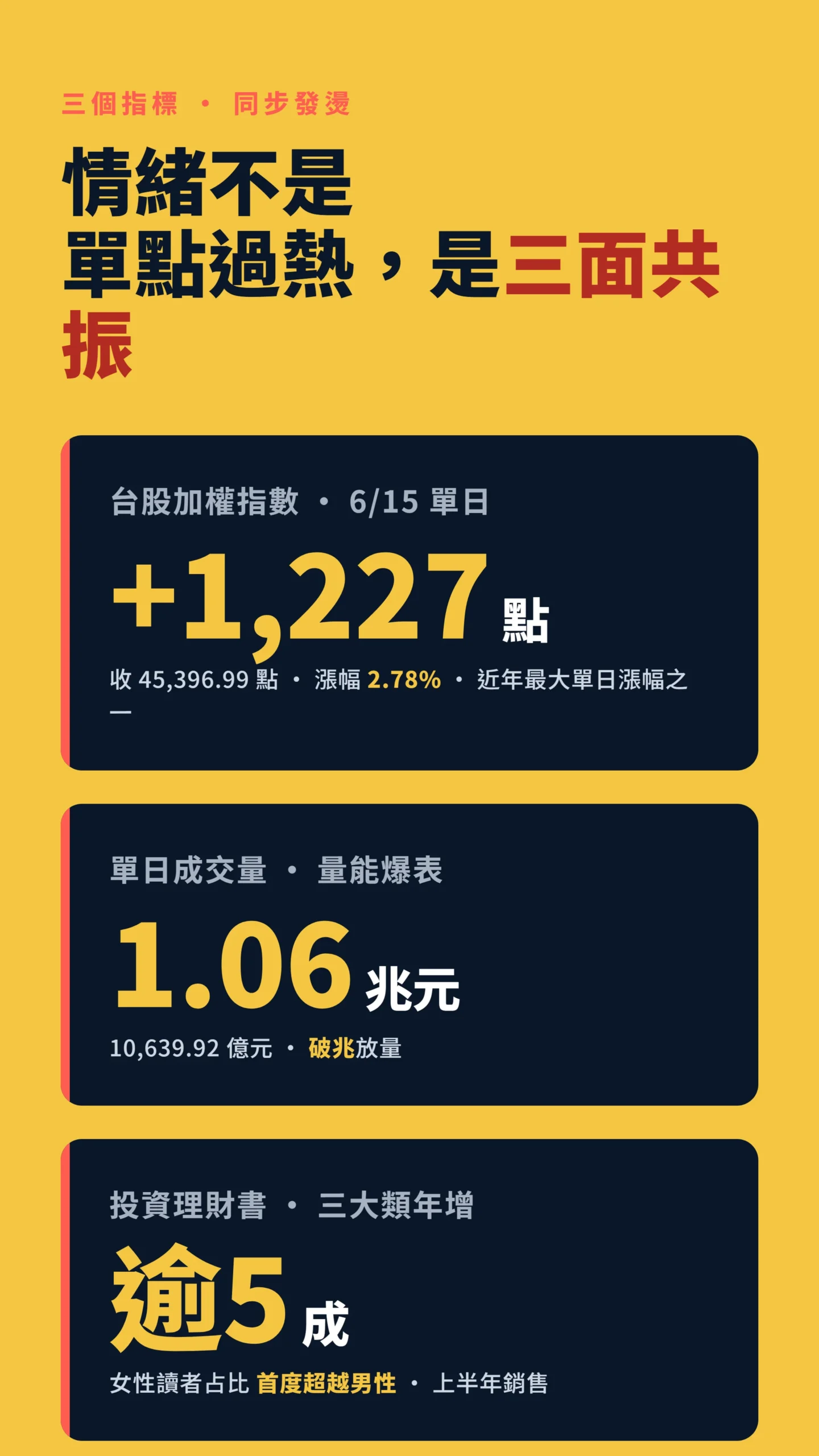 台股指數量能與投資書銷售三指標同步發燙數據卡