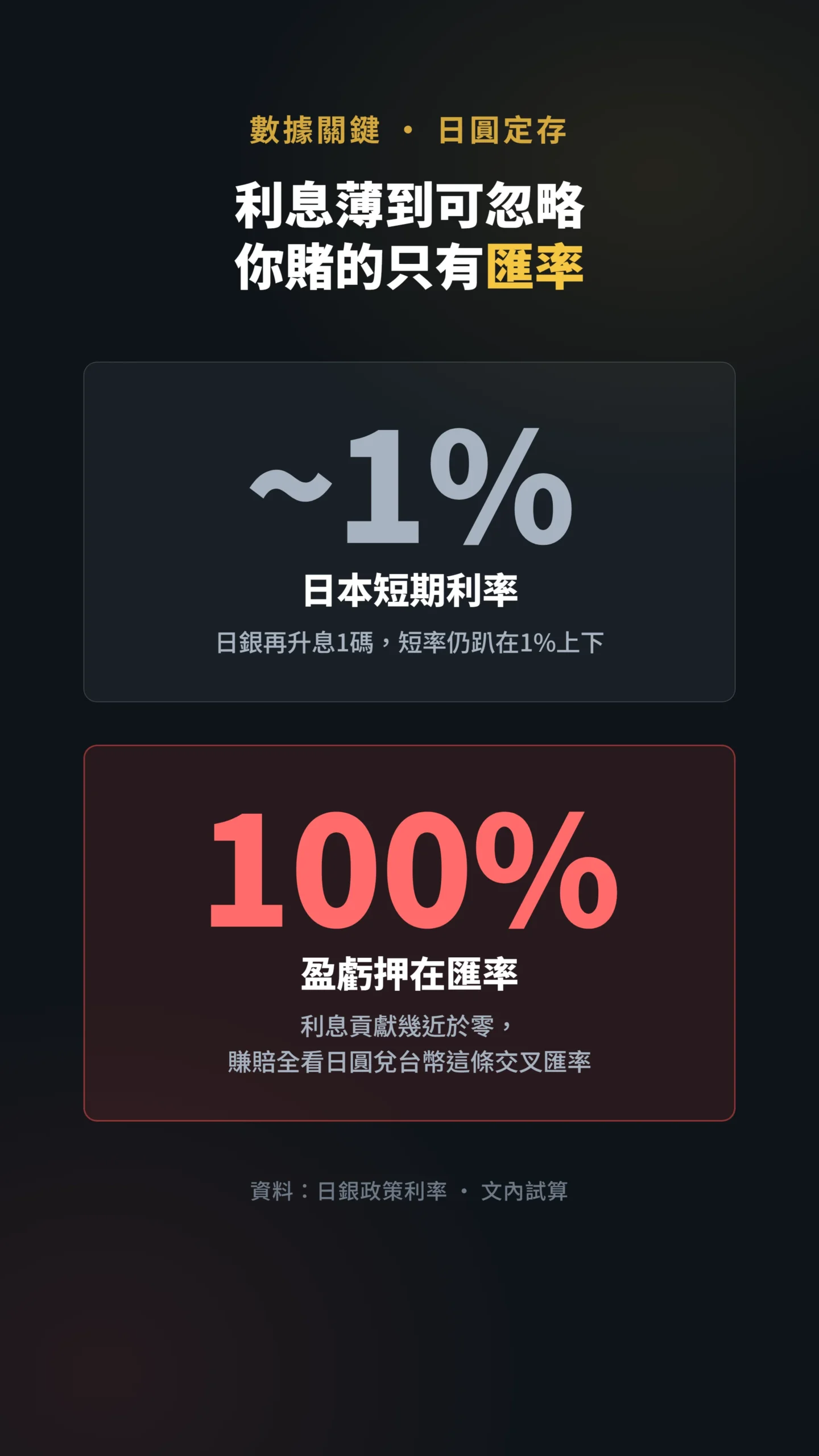 數據卡點出日圓定存利息極低盈虧全押匯率