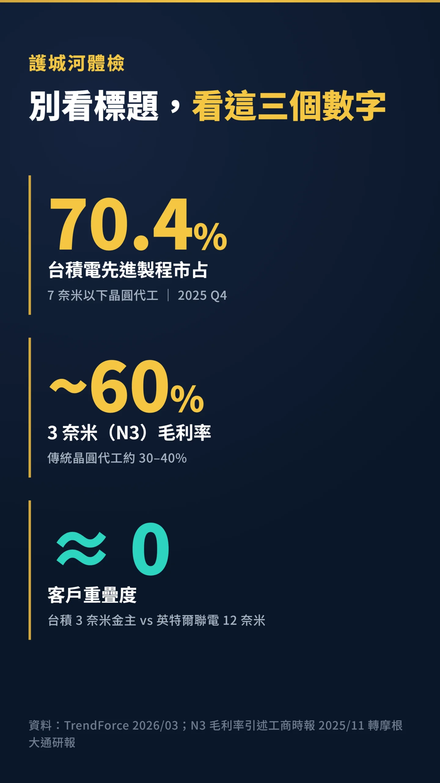 台積電先進製程市占與毛利率三個關鍵數字的數據卡