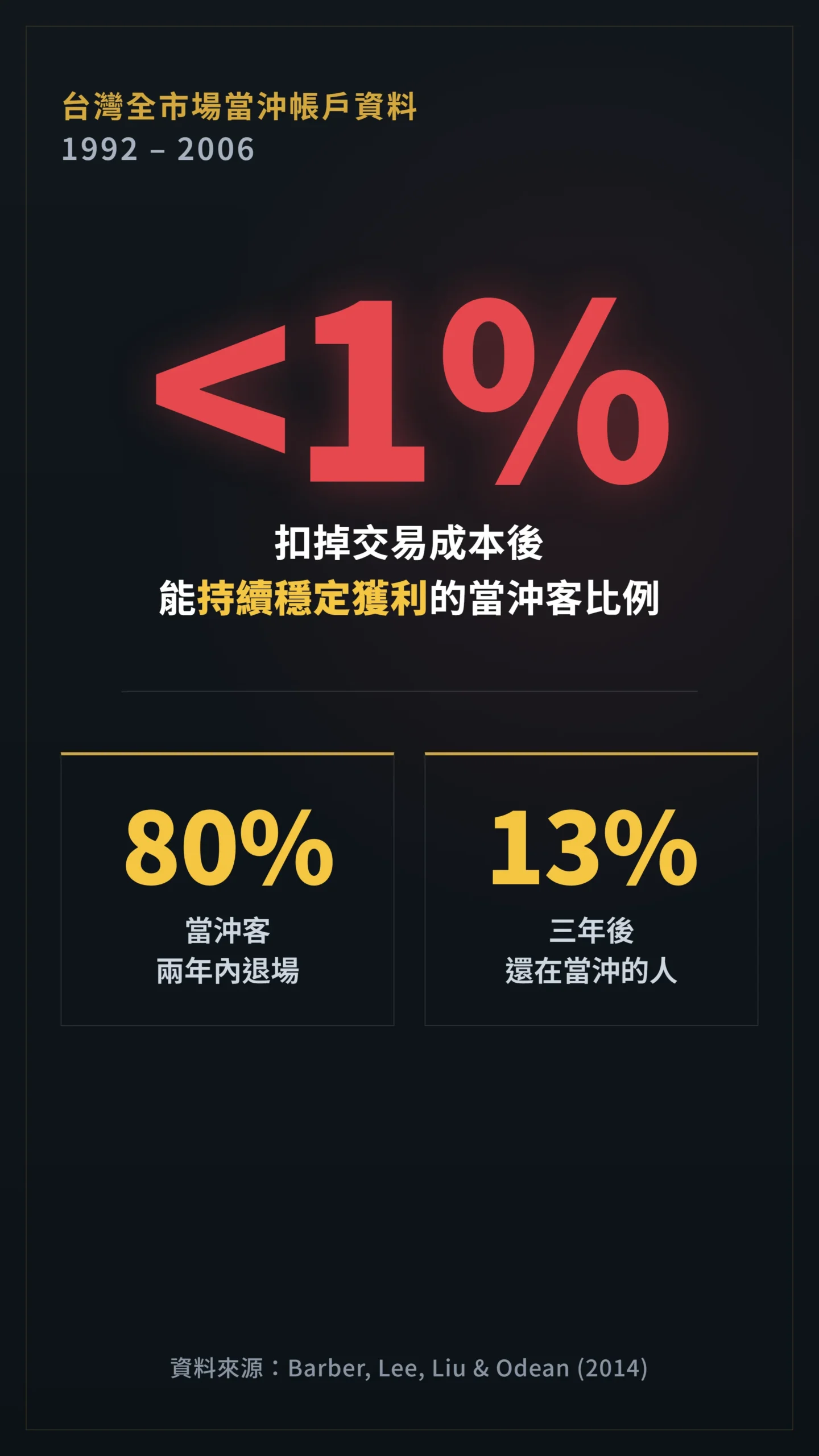台灣全市場當沖資料顯示扣成本後穩定獲利者不到百分之一