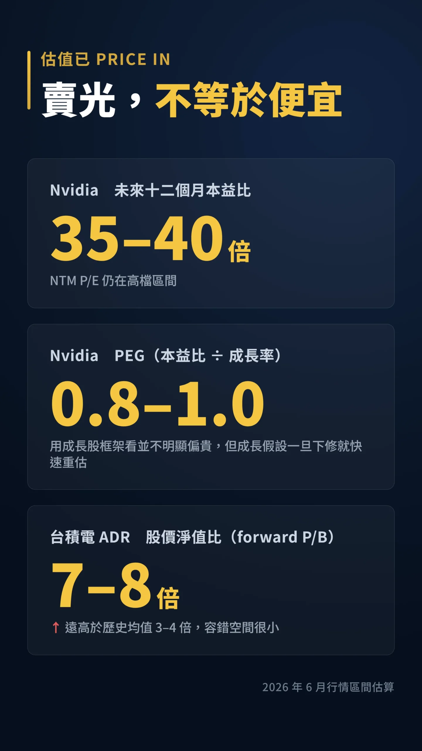 Nvidia 與台積電估值本益比 PEG 與股價淨值比數據卡