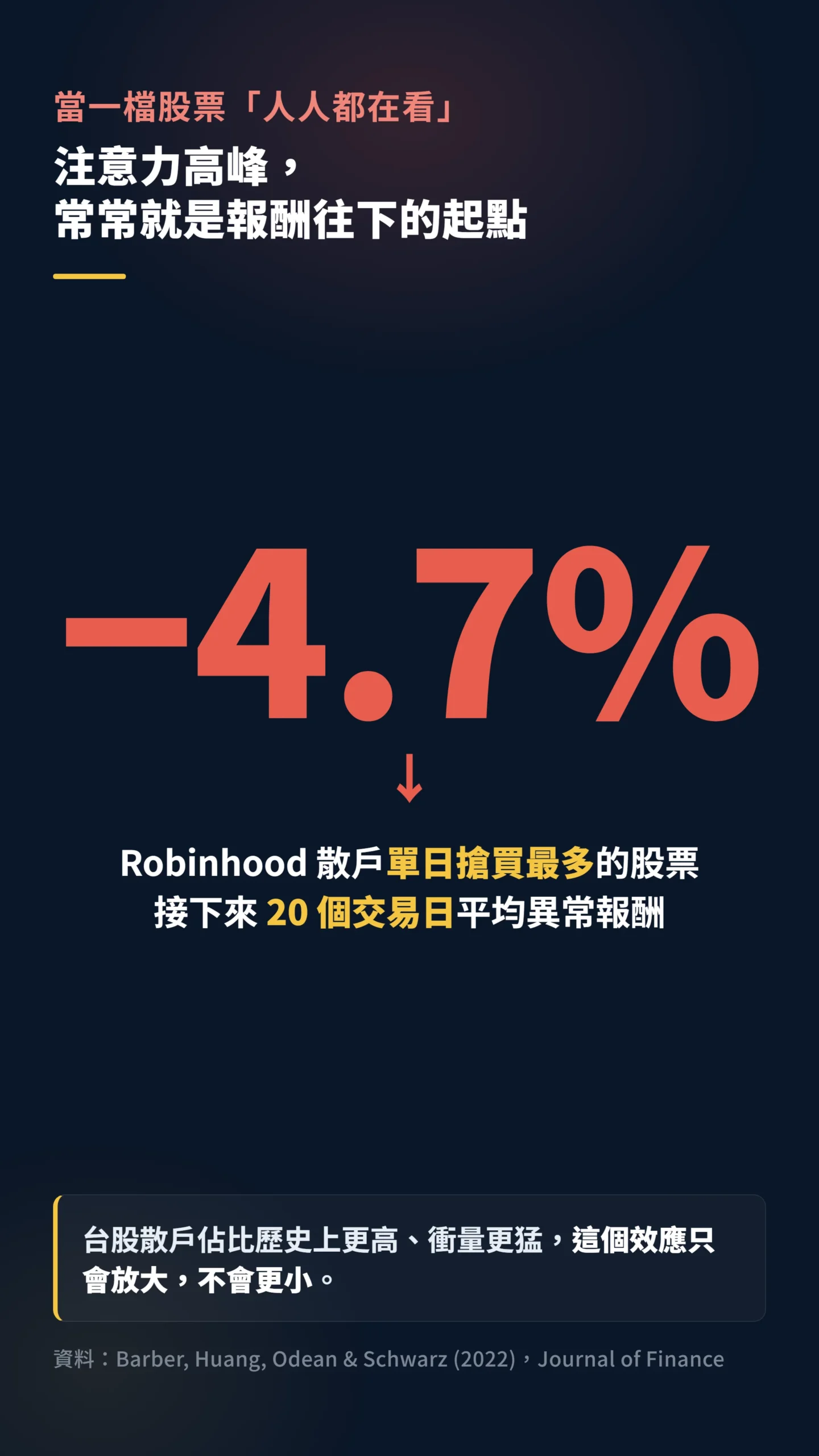 Robinhood散戶注意力交易研究，搶買股票後20交易日平均報酬負4.7%