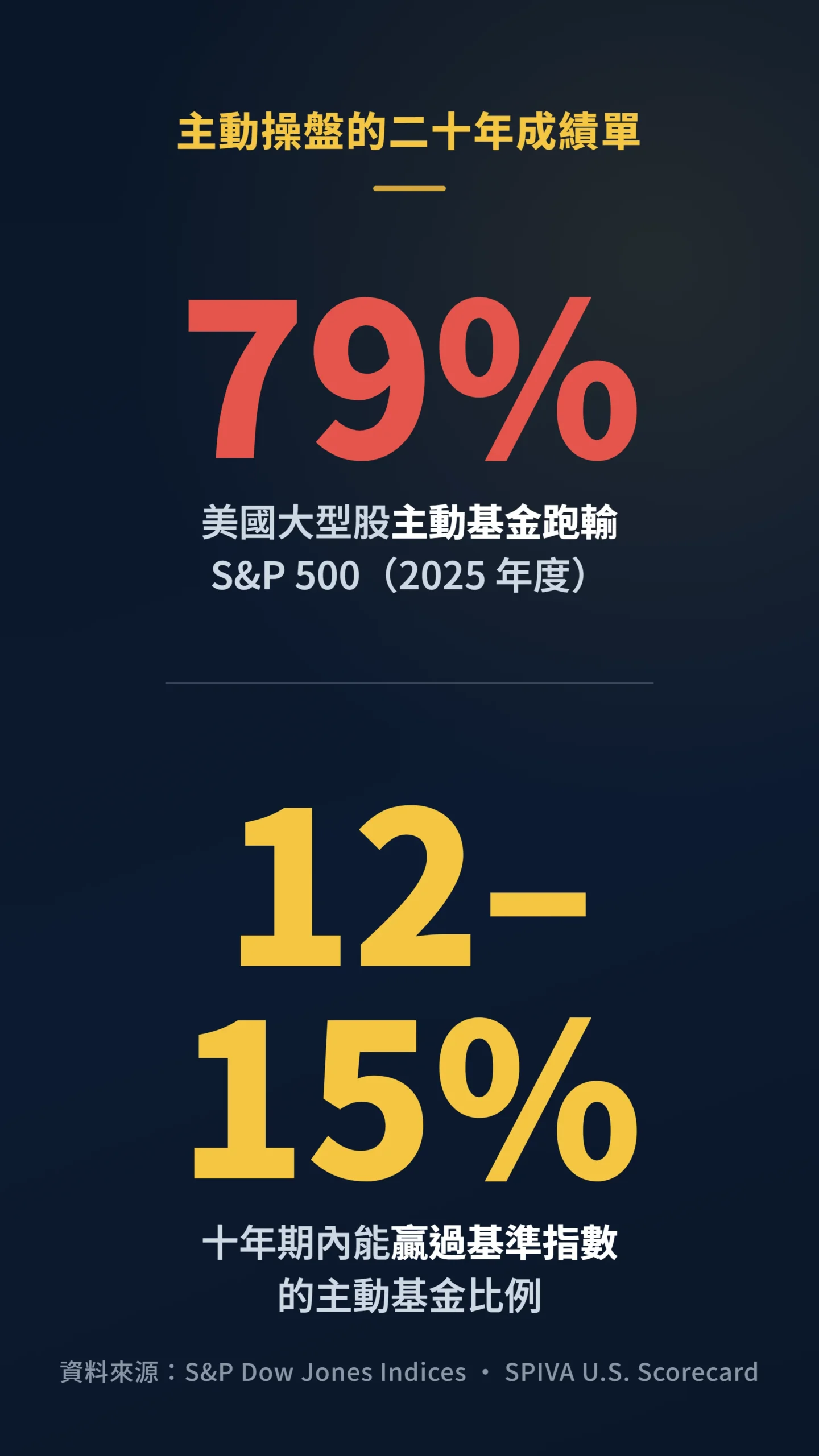 SPIVA 數據顯示主動基金長期勝率僅一成多的關鍵數字圖