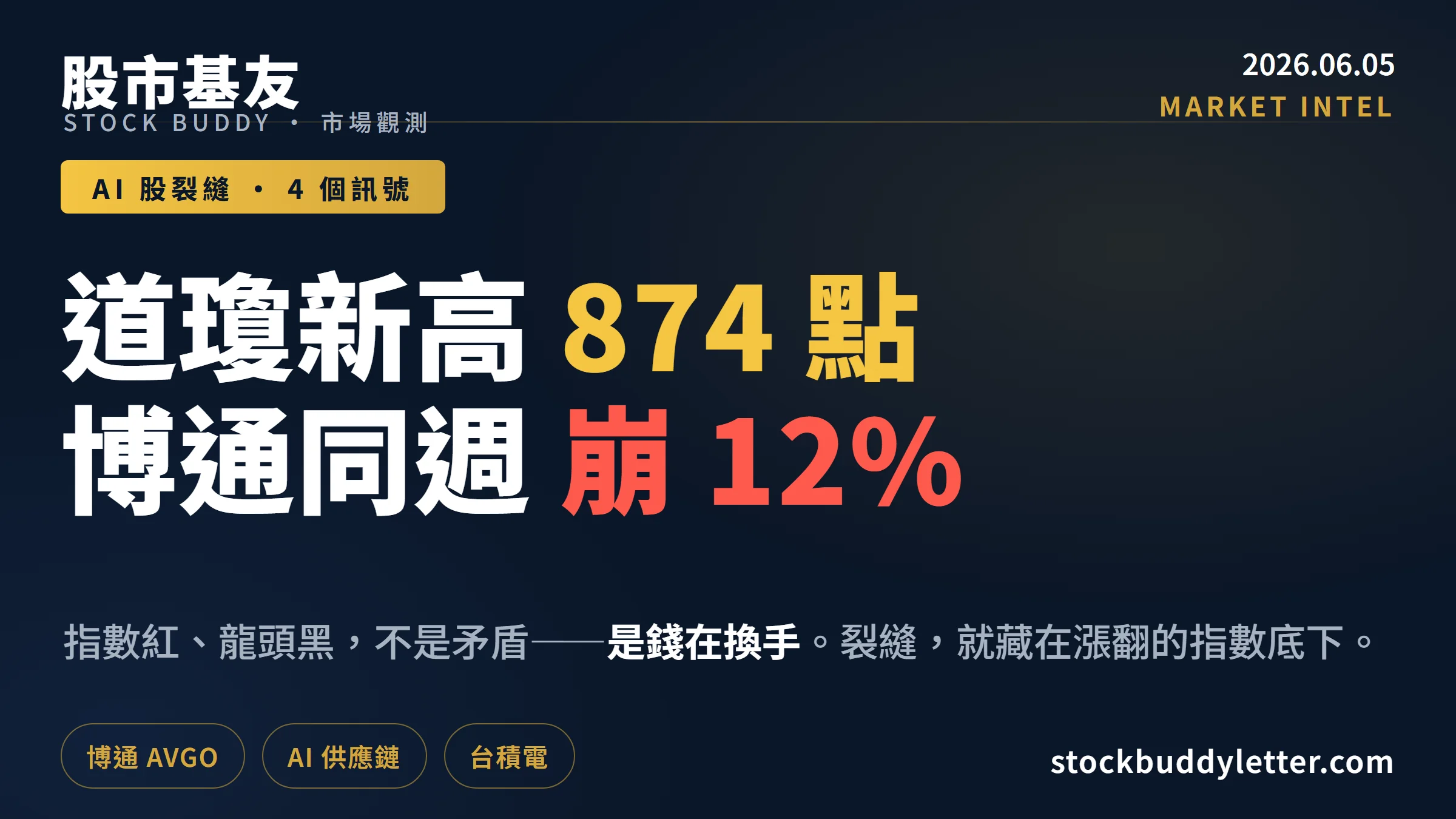 道瓊新高874點、博通崩12%：AI股裂縫藏在指數底下的4個訊號