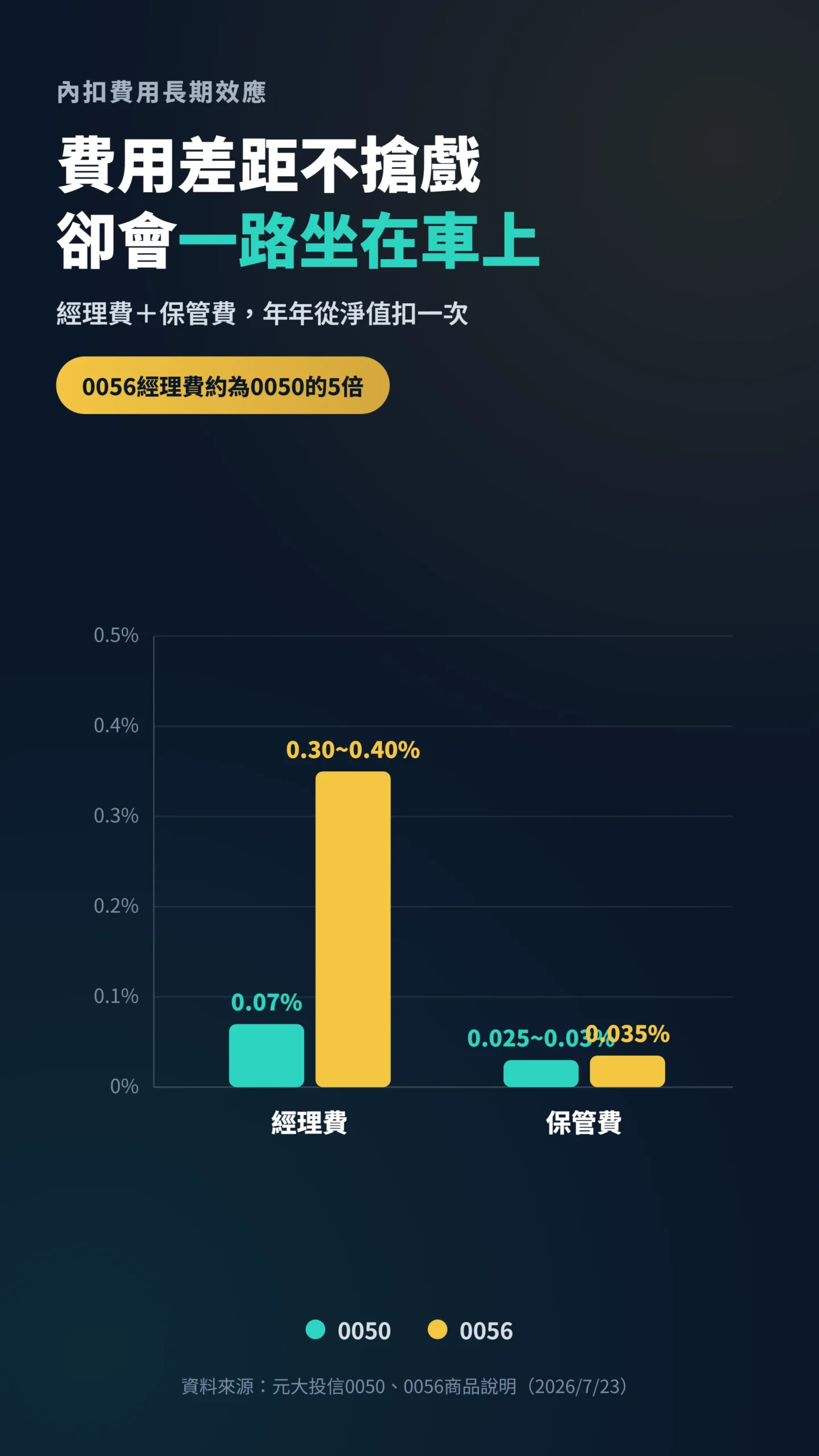 0050與0056經理費保管費長條比較圖