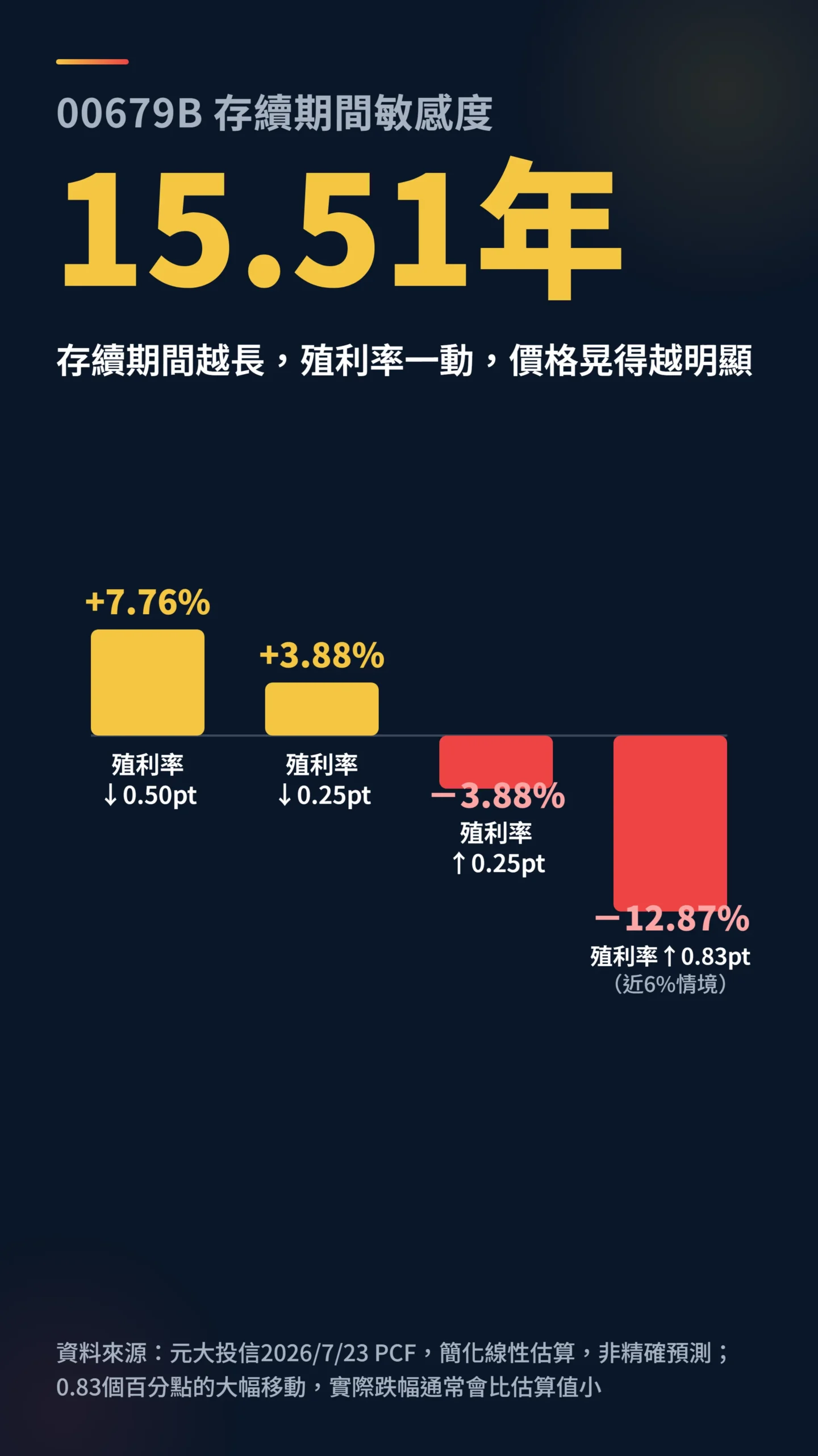 00679B存續期間15.51年殖利率變動價格敏感度長條圖