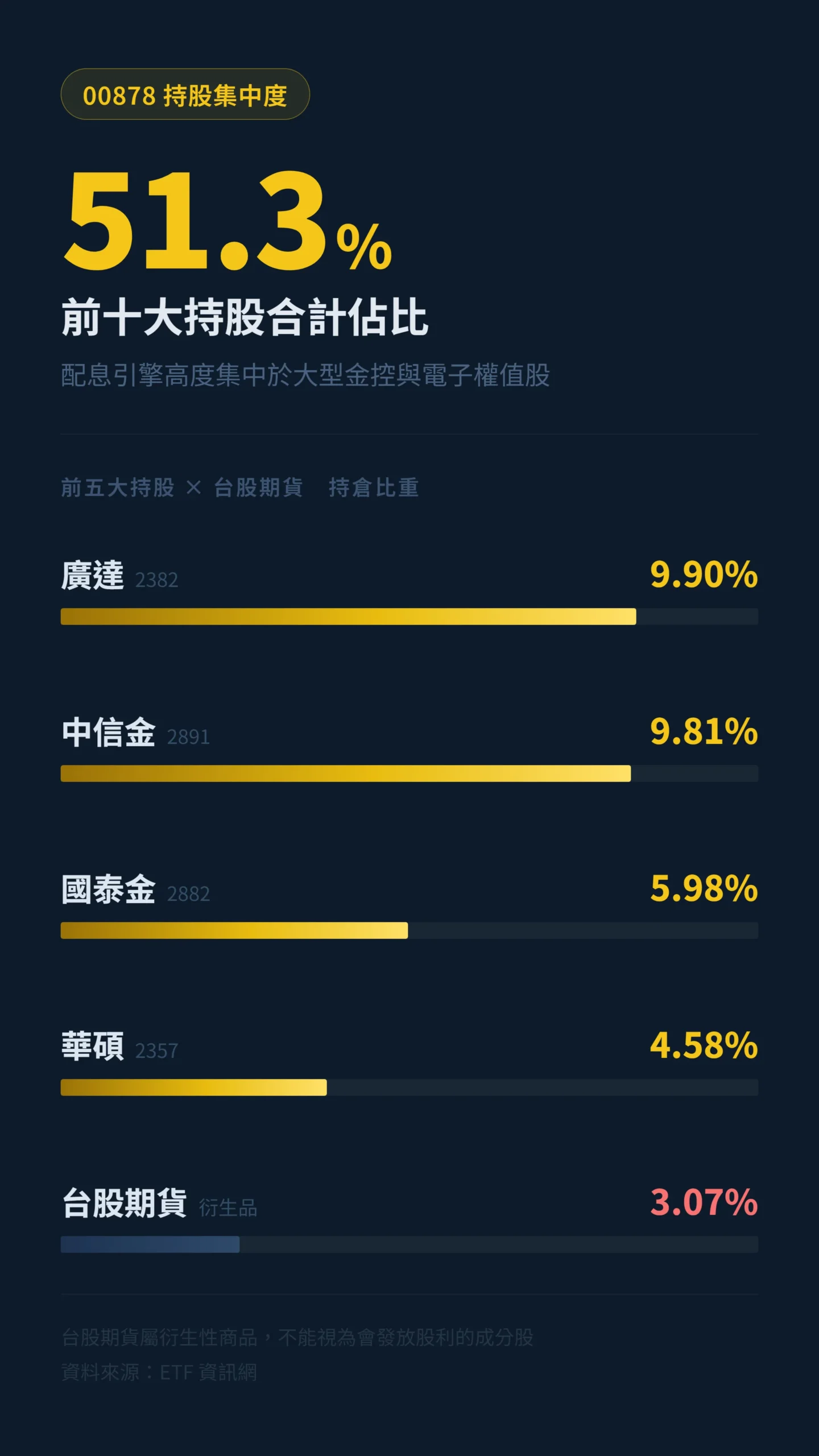 00878前十大持股佔比分析,廣達中信金等五大成分股與台股期貨持倉比重橫向條形圖