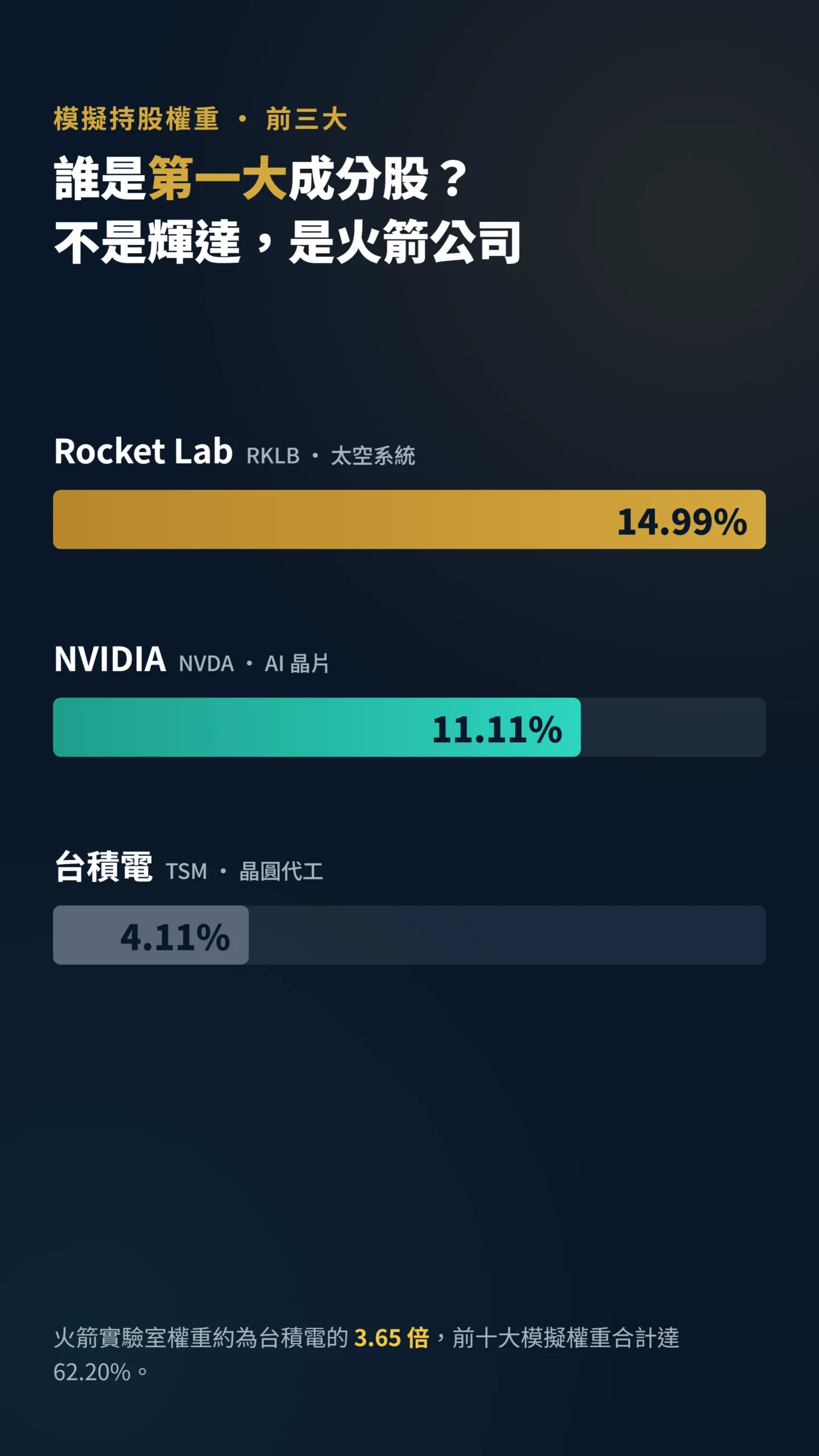 009827模擬持股權重圖表，火箭實驗室14.99%超越NVIDIA