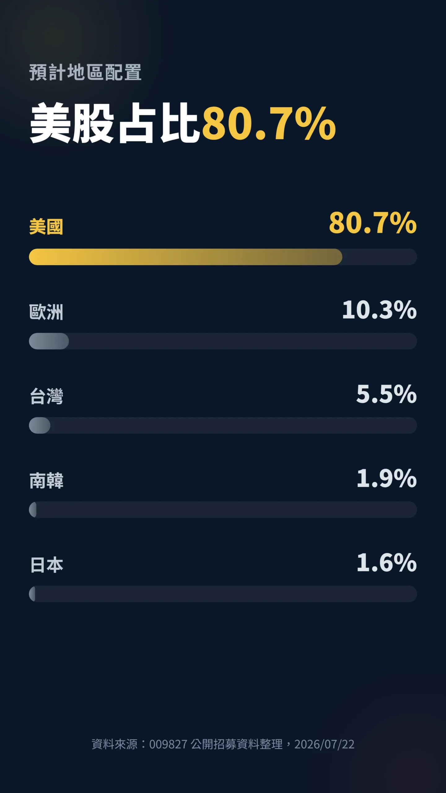 009827預計地區配置長條圖,美國占80.7%居冠