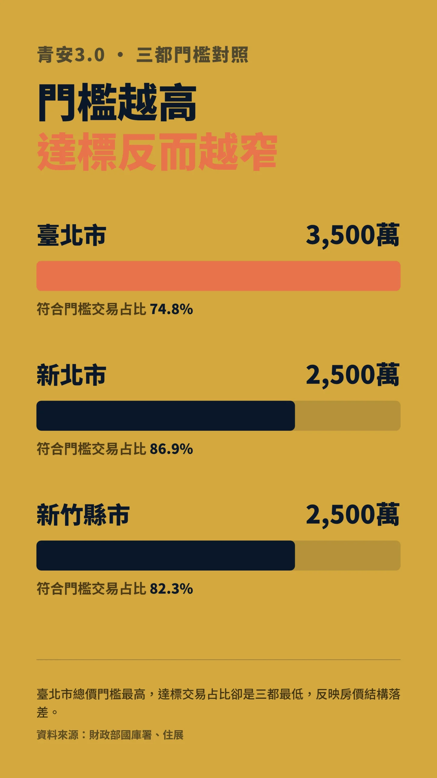 青安3.0各縣市總價門檻比較,臺北3500萬門檻最高但達標比例最低