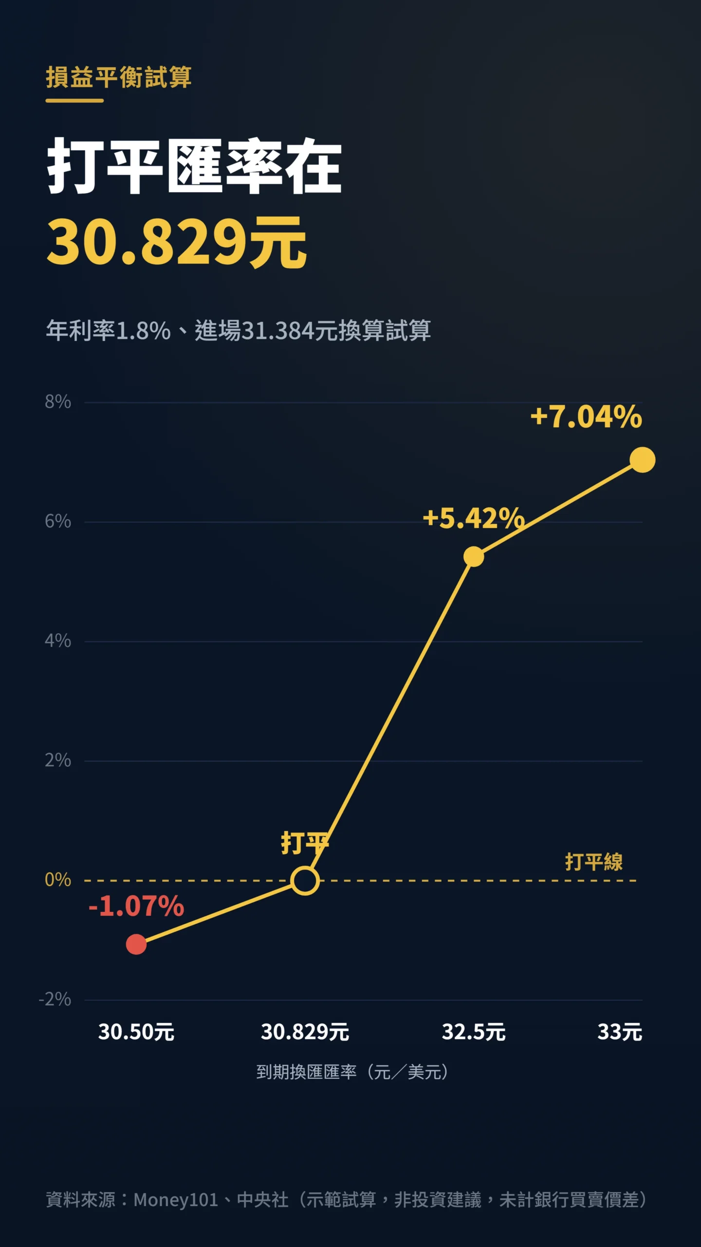 美元定存損益平衡匯率30.829元試算折線圖