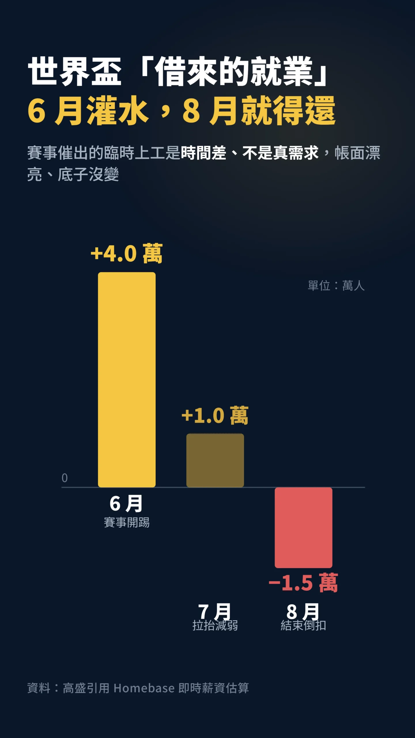世界盃就業效應柱狀圖,6月灌水4萬、7月剩1萬、8月倒扣1.5萬