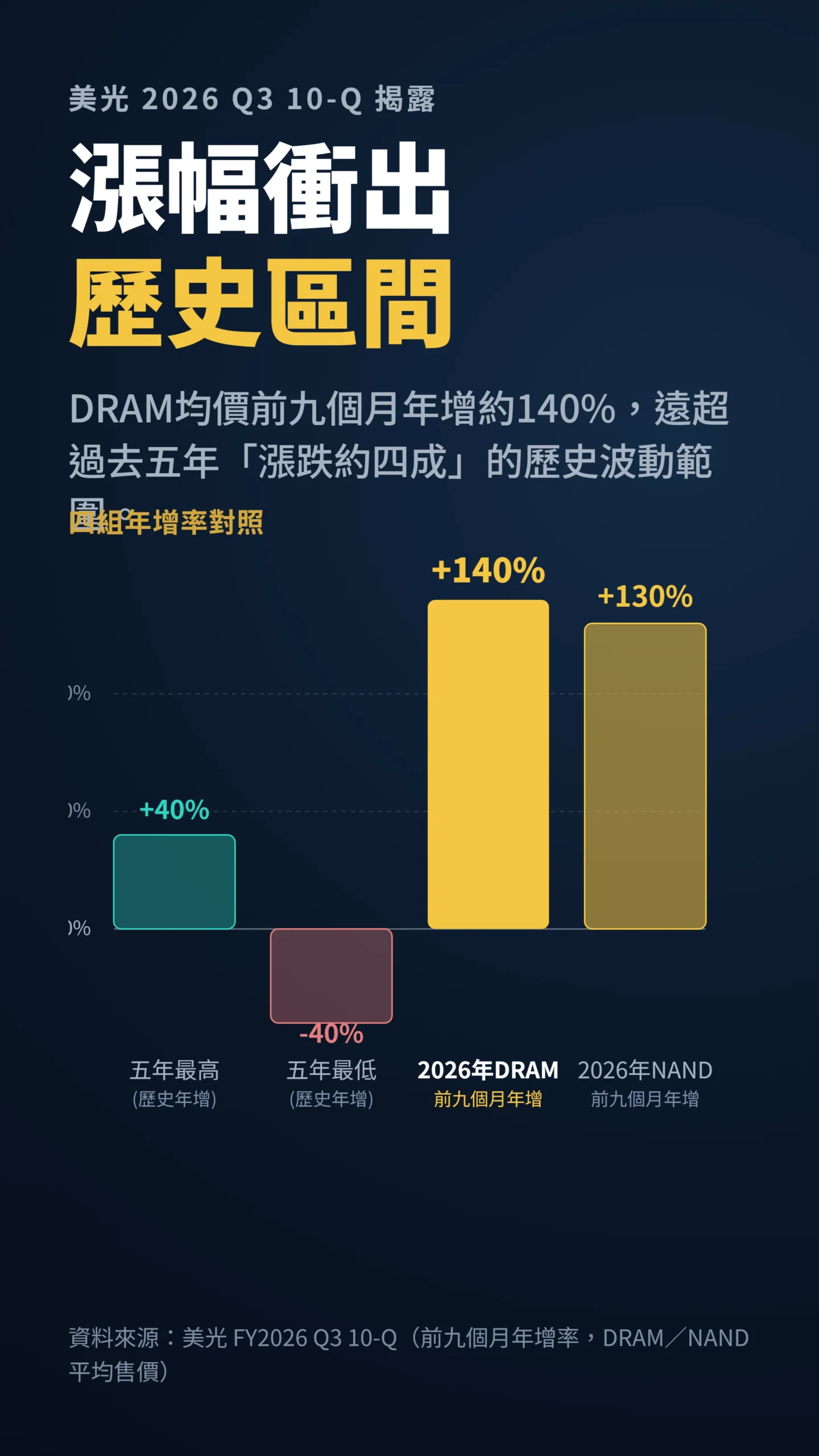 美光DRAM均價暴漲140%創五年新高對照圖