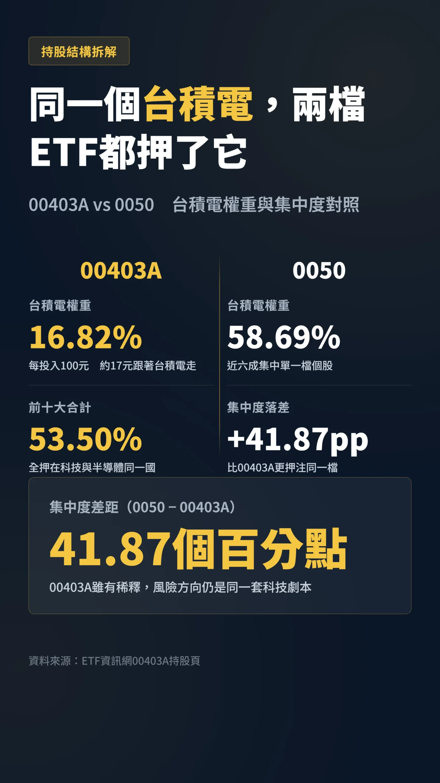 00403A與0050台積電持股集中度對比圖