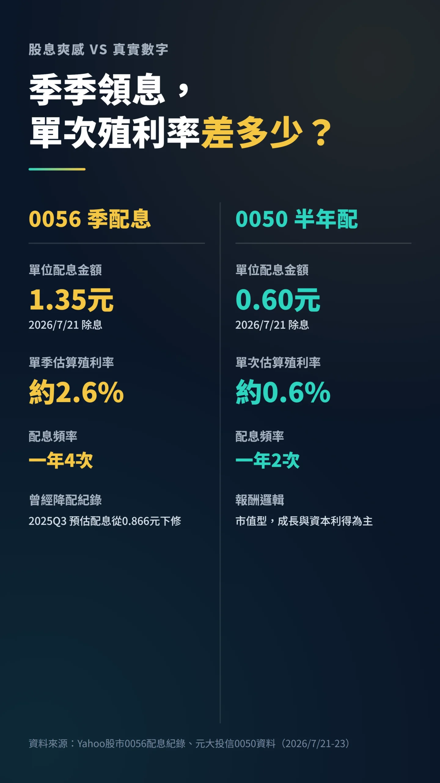 0056季配息與0050半年配殖利率對比圖