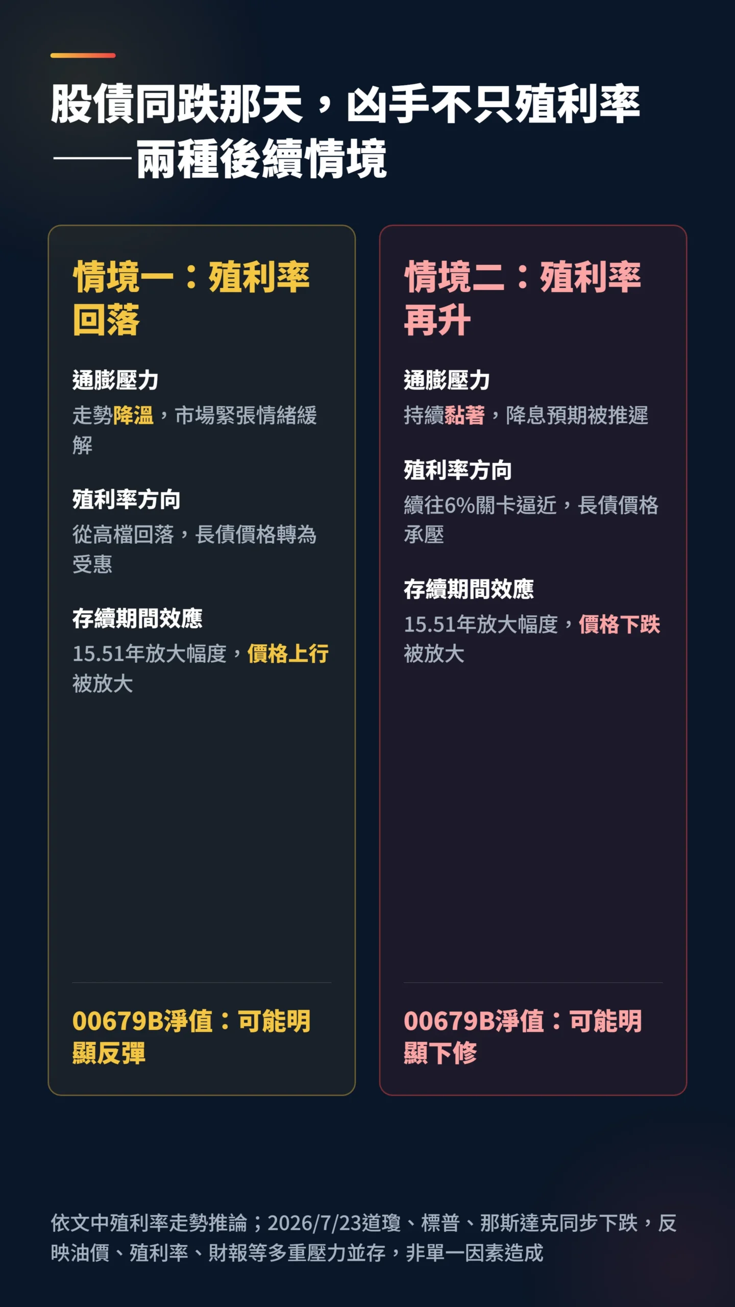 殖利率回落與走升兩種情境對00679B淨值影響對比
