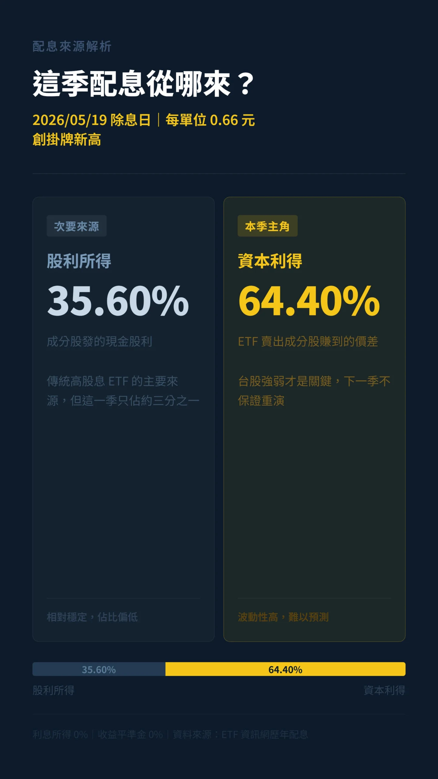 00878這季配息來源拆解對比,股利所得35.60%對比資本利得64.40%,資本利得為本季主角來源