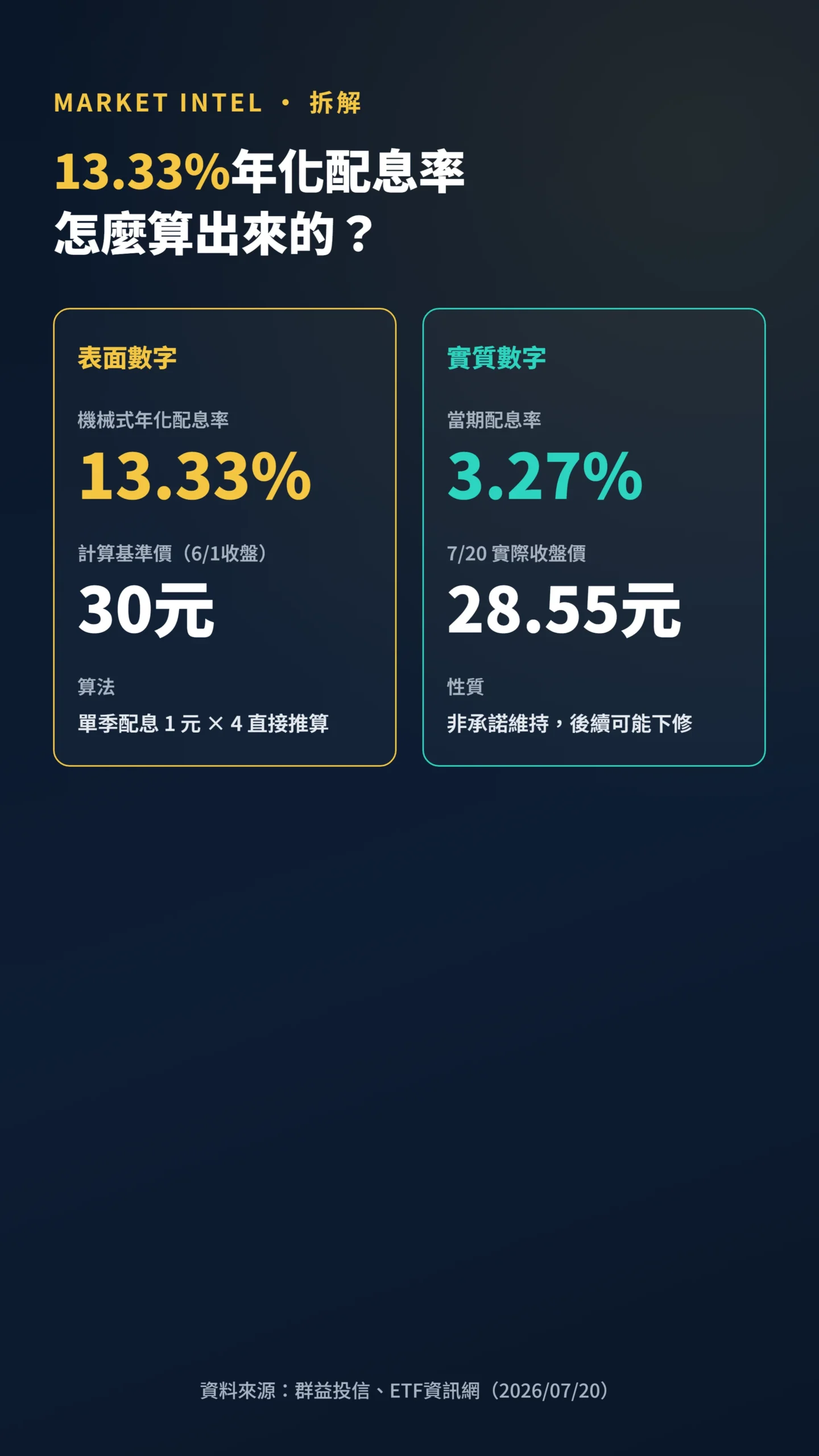 00919年化配息率13.33%與當期配息率3.27%數字對比圖