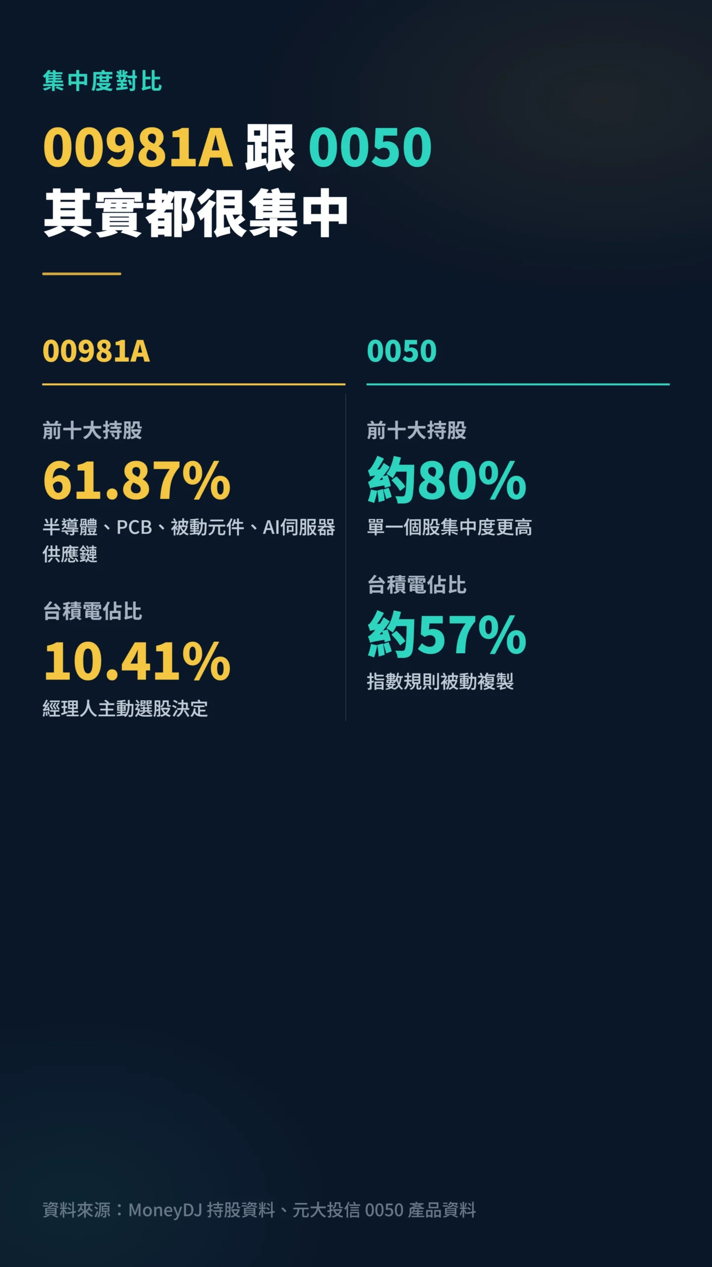 00981A與0050持股集中度對比，前十大持股比重與台積電佔比